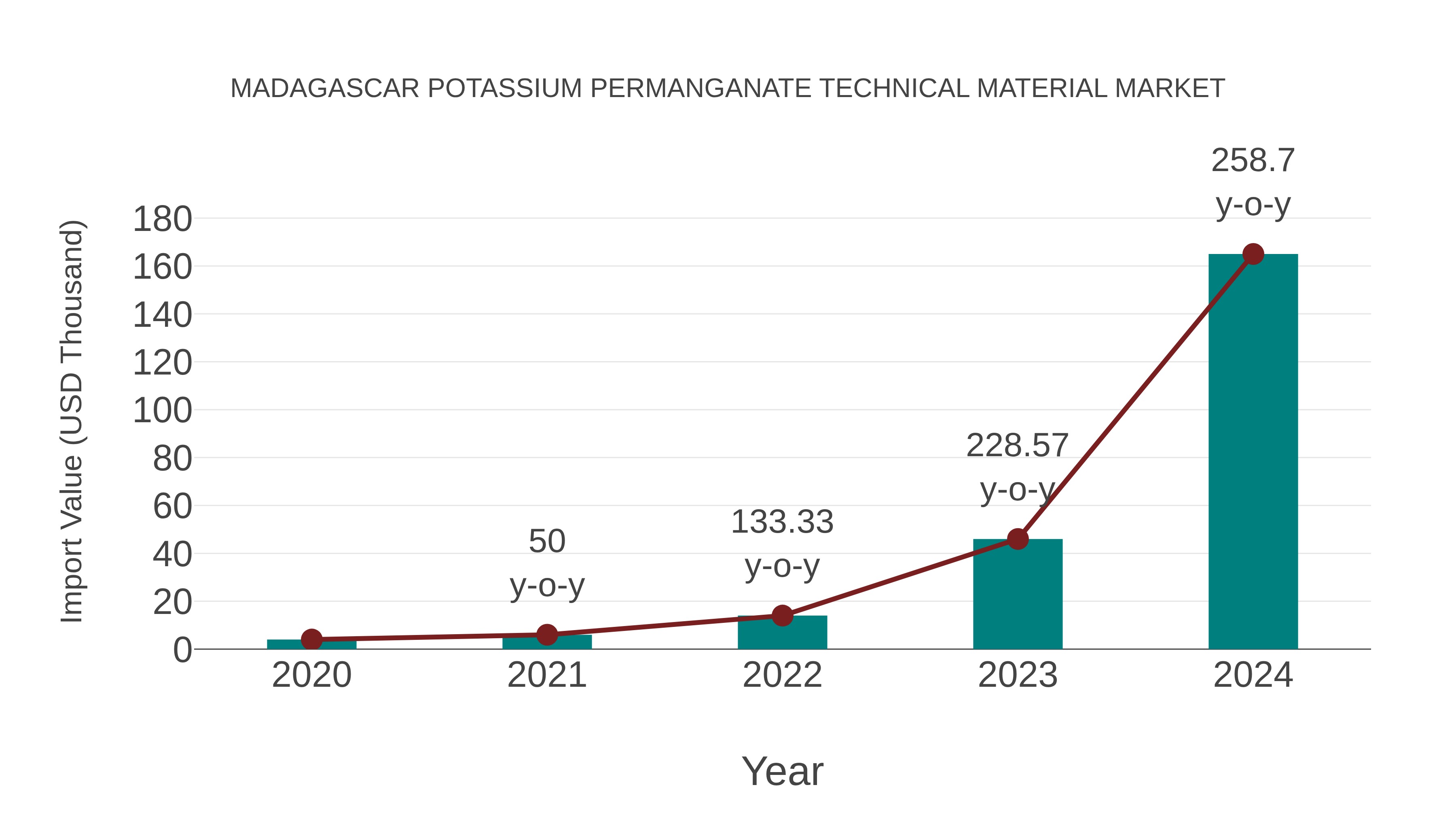 Madagascar Potassium Permanganate Technical Material Market: Import Trend Analysis