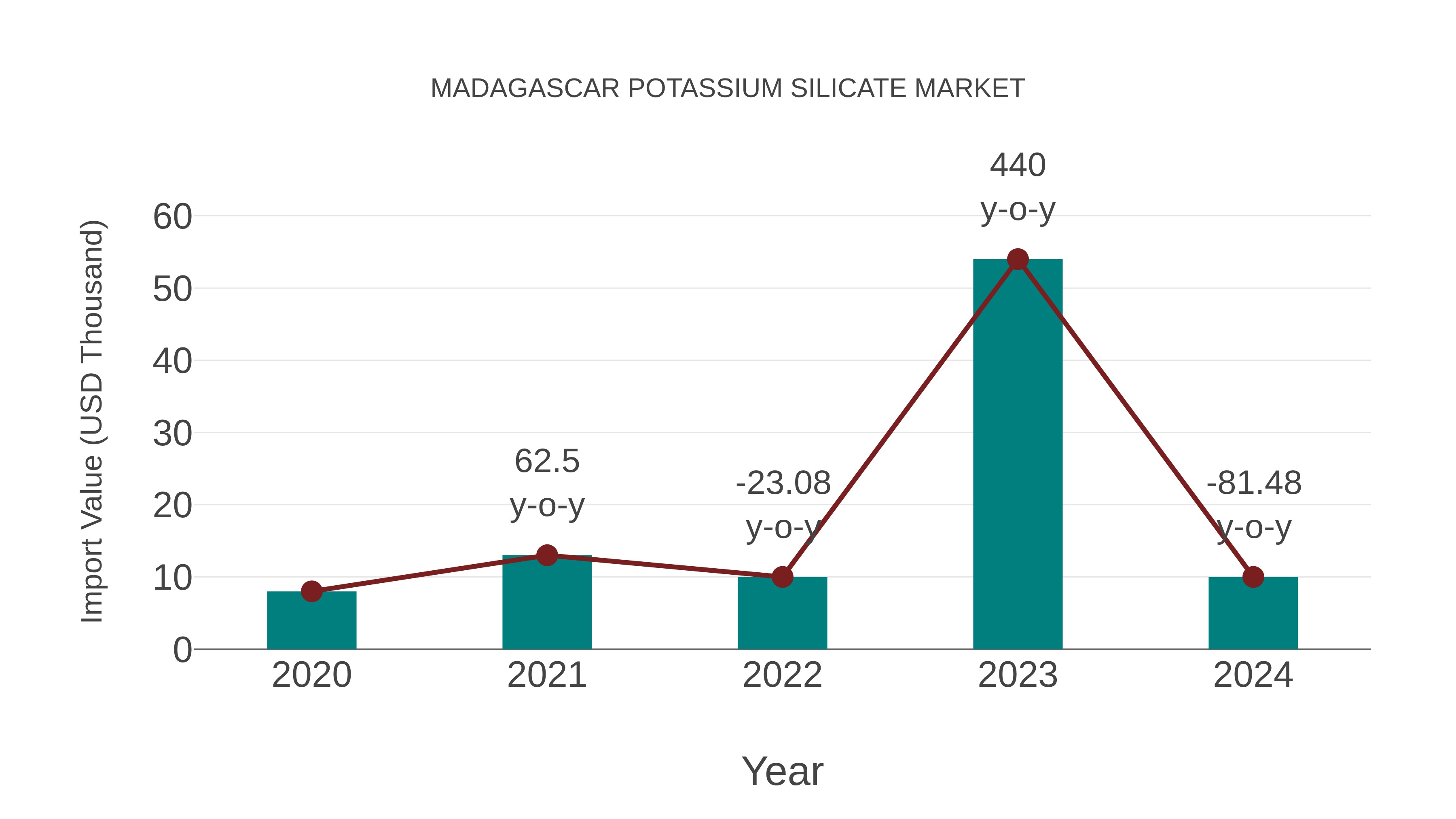 Madagascar Potassium Silicate Market: Import Trend Analysis