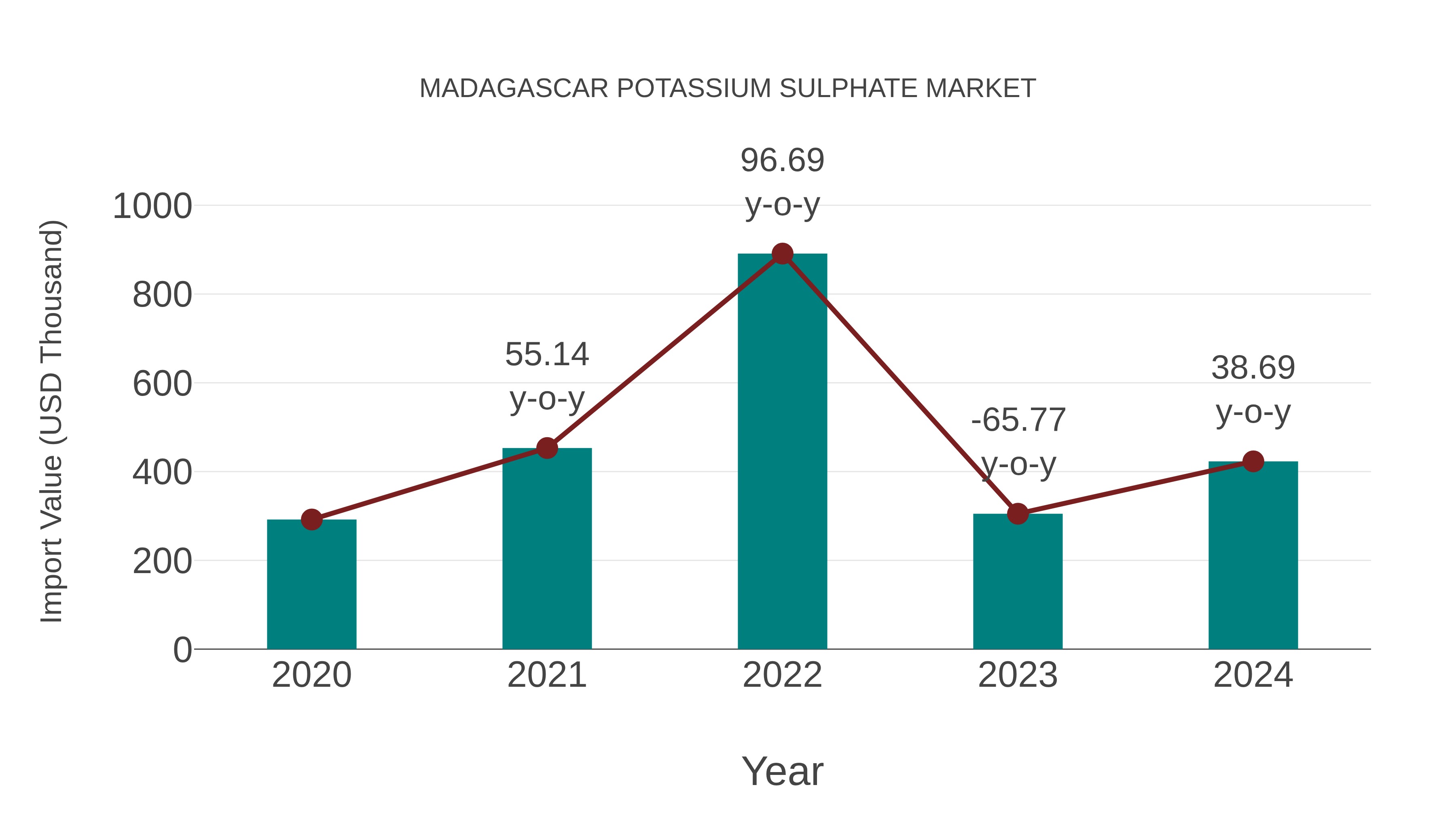  Madagascar Potassium Sulphate Market: Import Trend Analysis