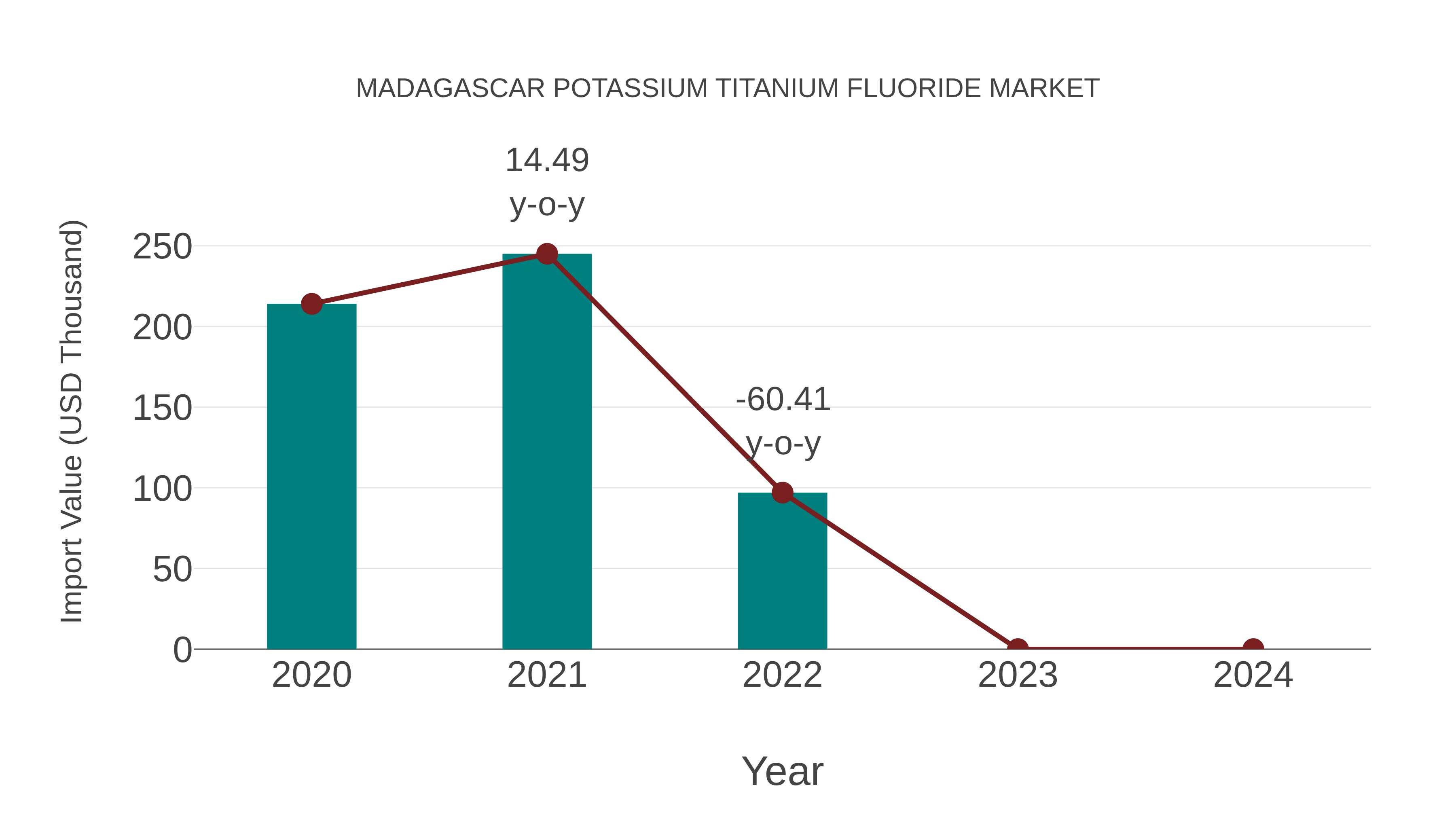  Madagascar Potassium Titanium Fluoride Market: Import Trend Analysis