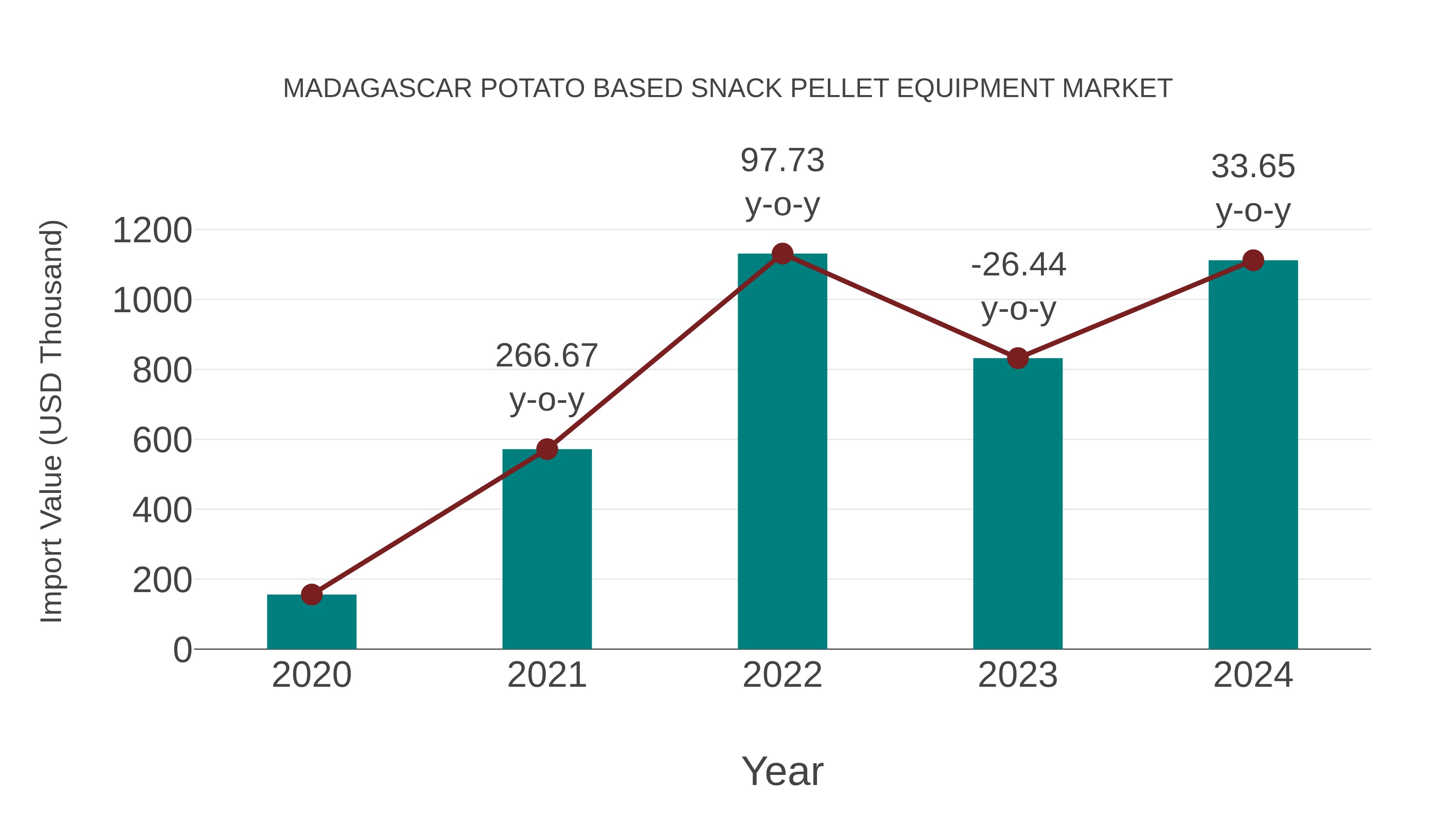 Madagascar Potato Based Snack Pellet Equipment Market: Import Trend Analysis