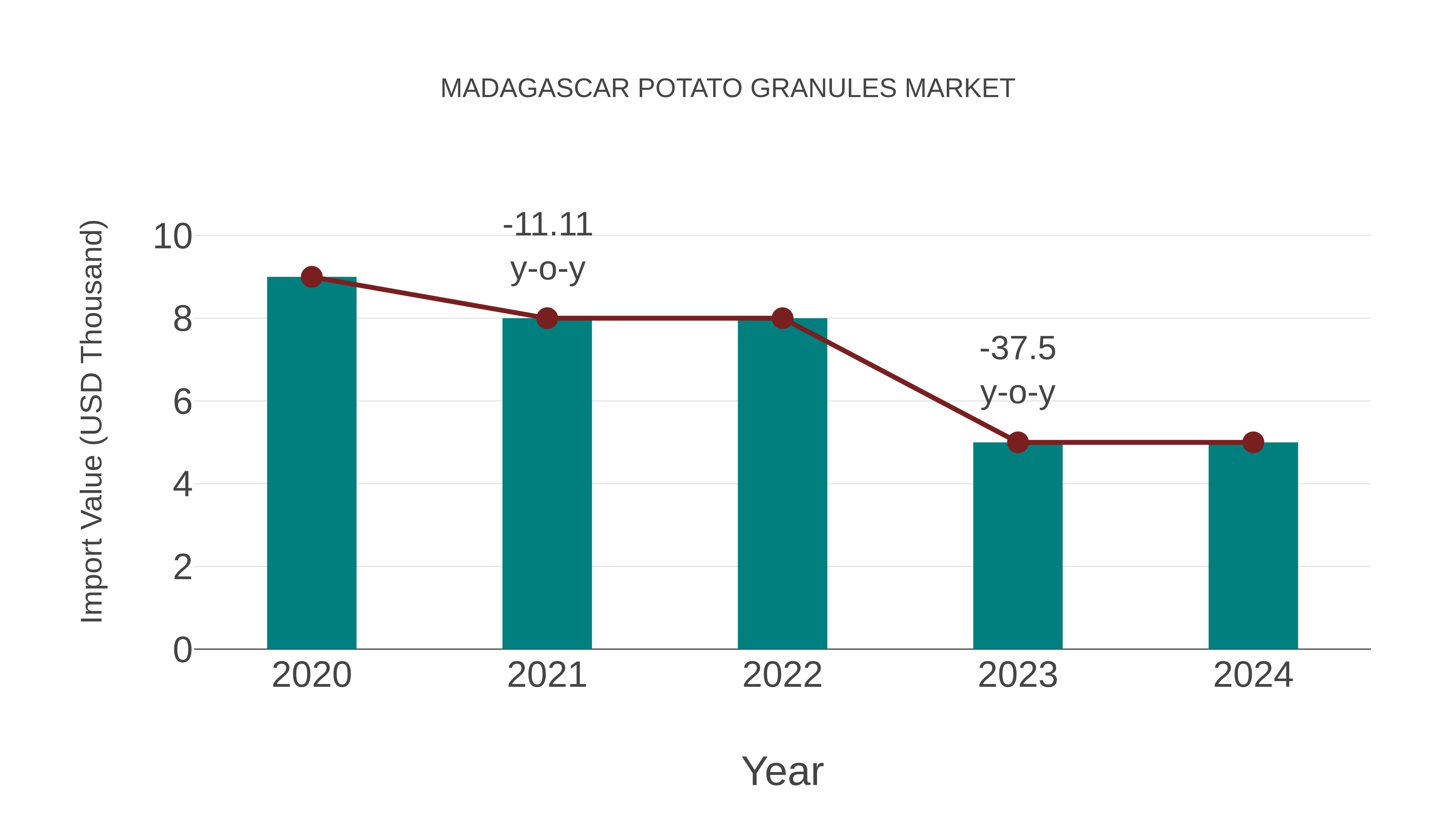  Madagascar Potato Granules Market: Import Trend Analysis
