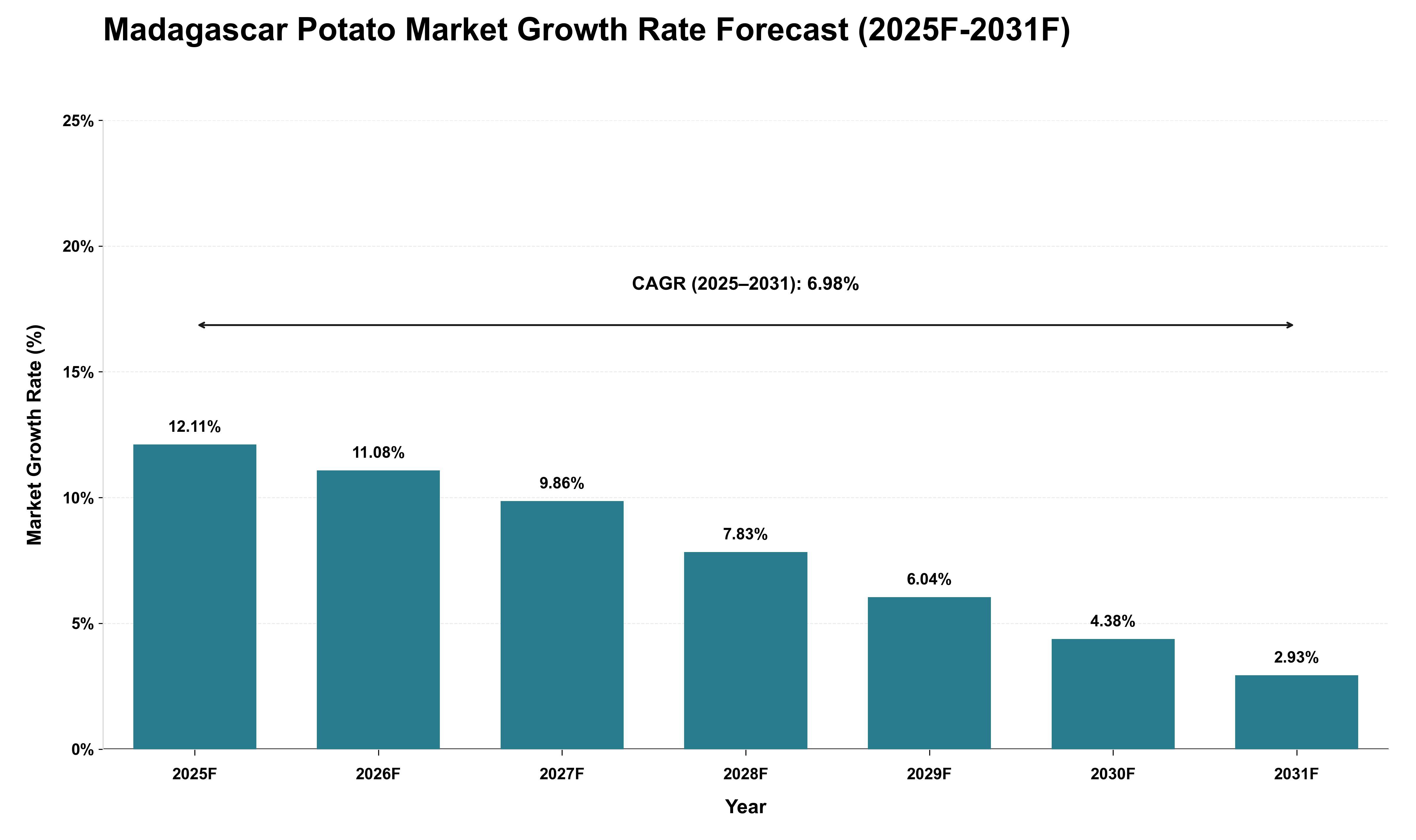 Madagascar Potato Market Growth Rate Analysis (2025 - 2031)