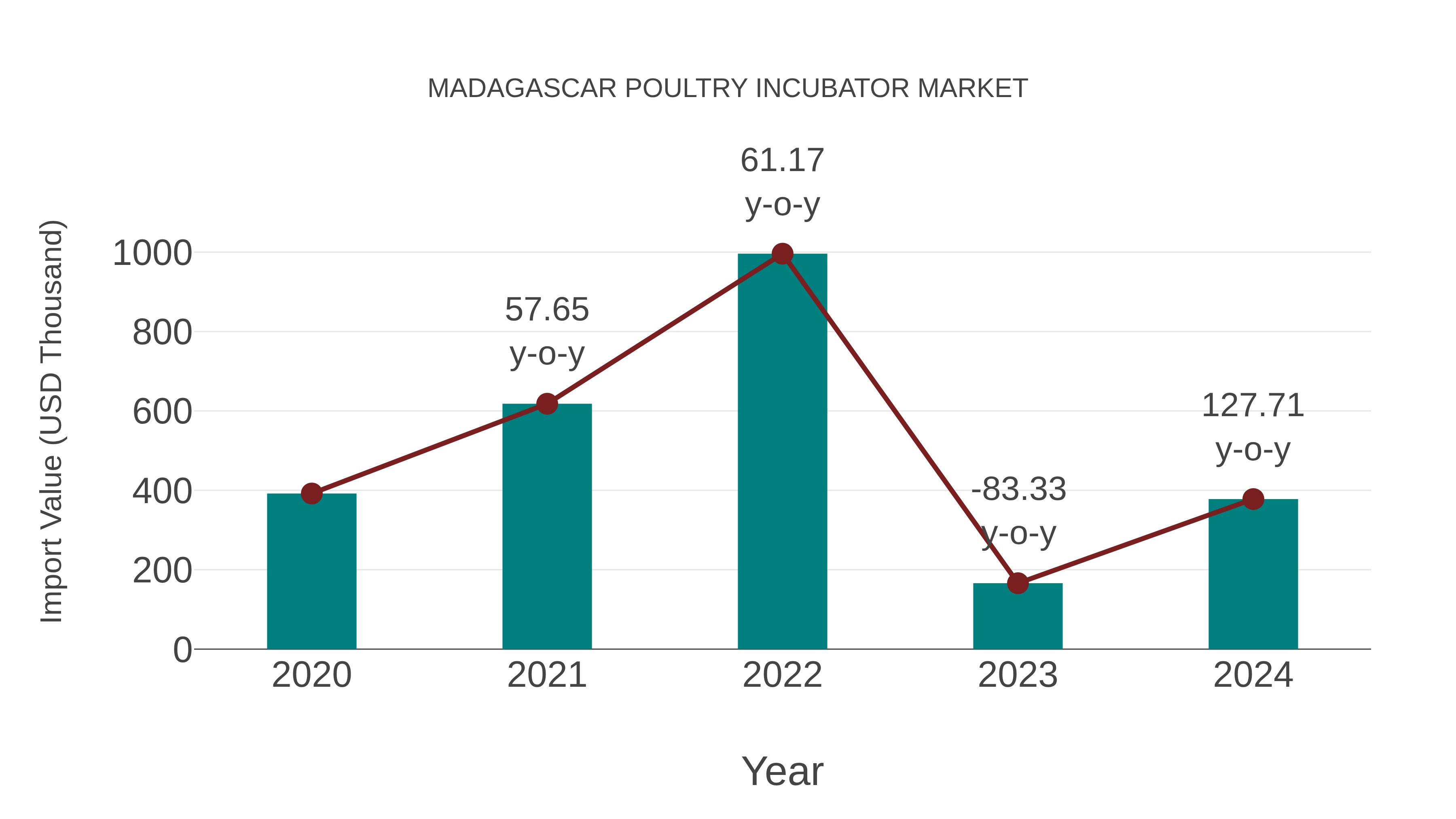  Madagascar Poultry Incubator Market: Import Trend Analysis