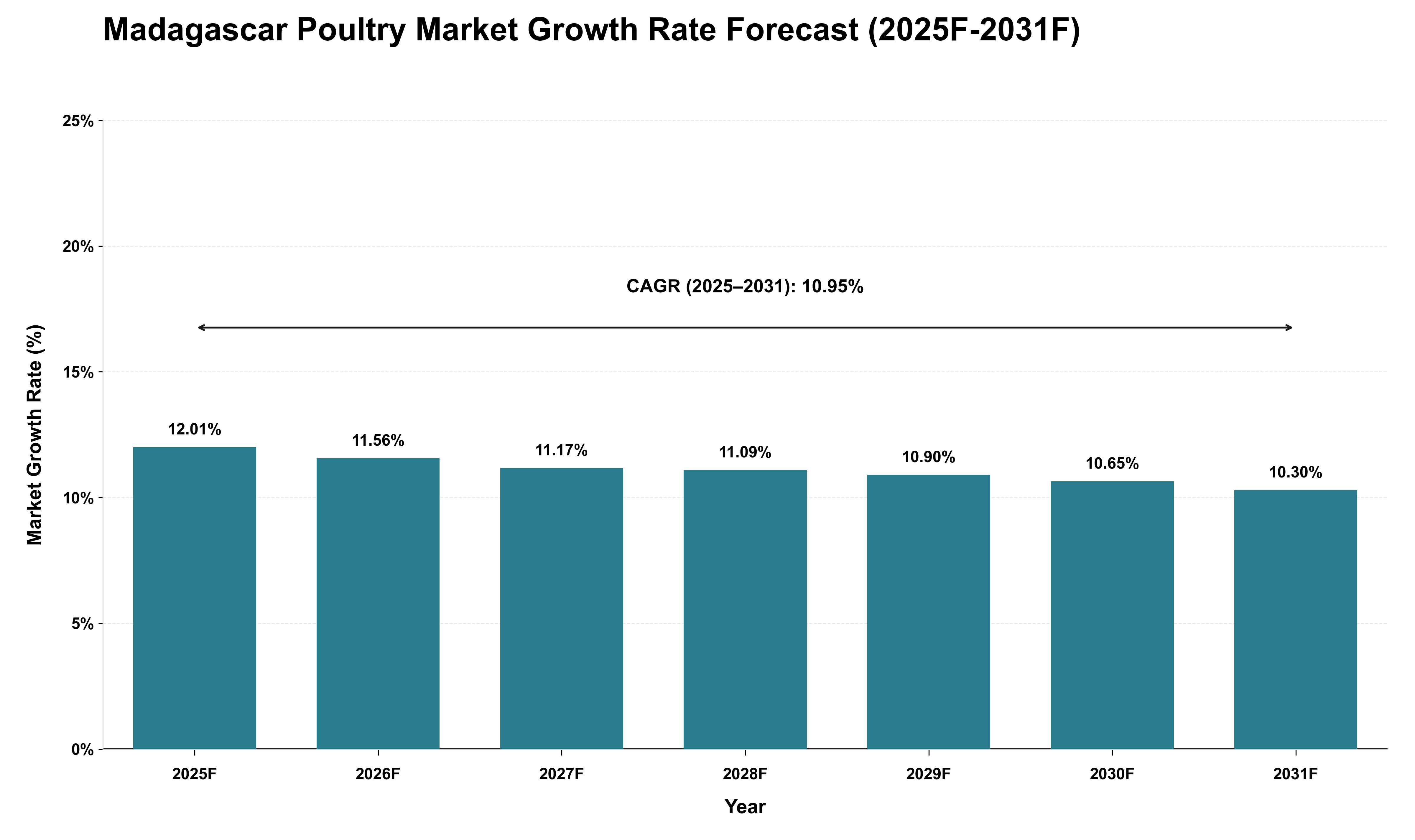 Madagascar Poultry Market Growth Rate Analysis (2025 - 2031)