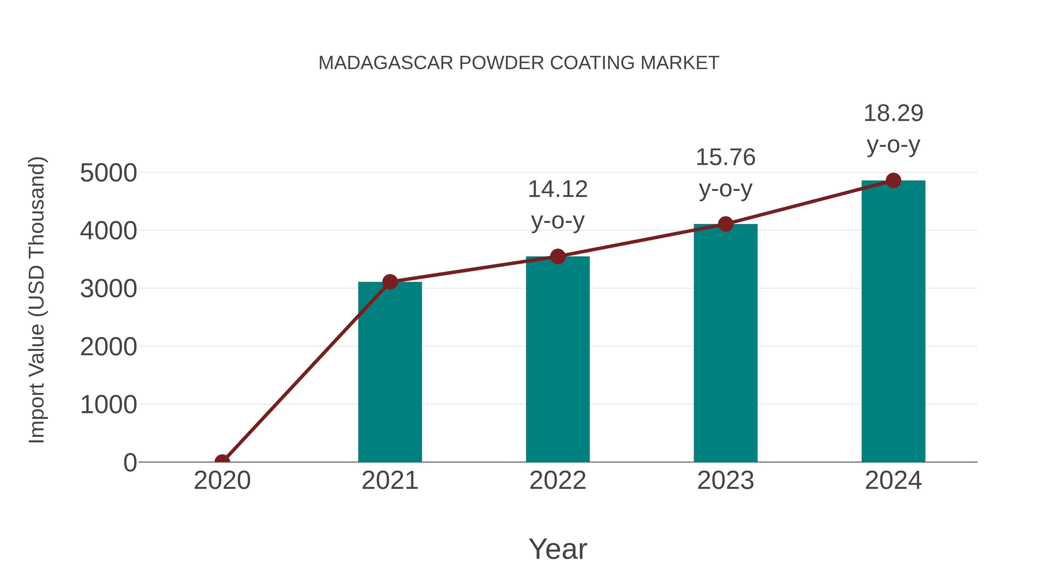 Madagascar Powder Coating Market: Import Trend Analysis