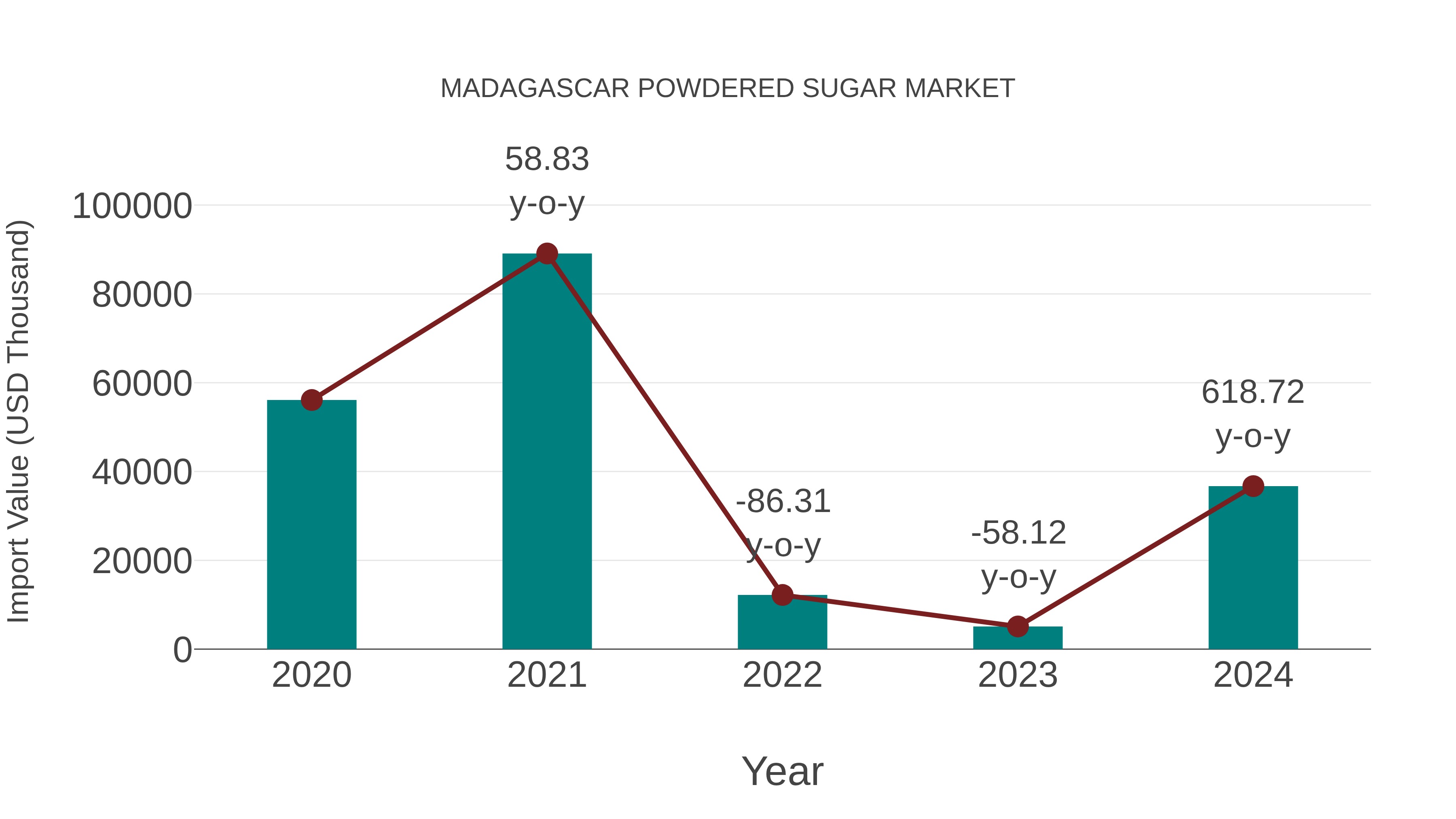 Madagascar Powdered Sugar Market: Import Trend Analysis
