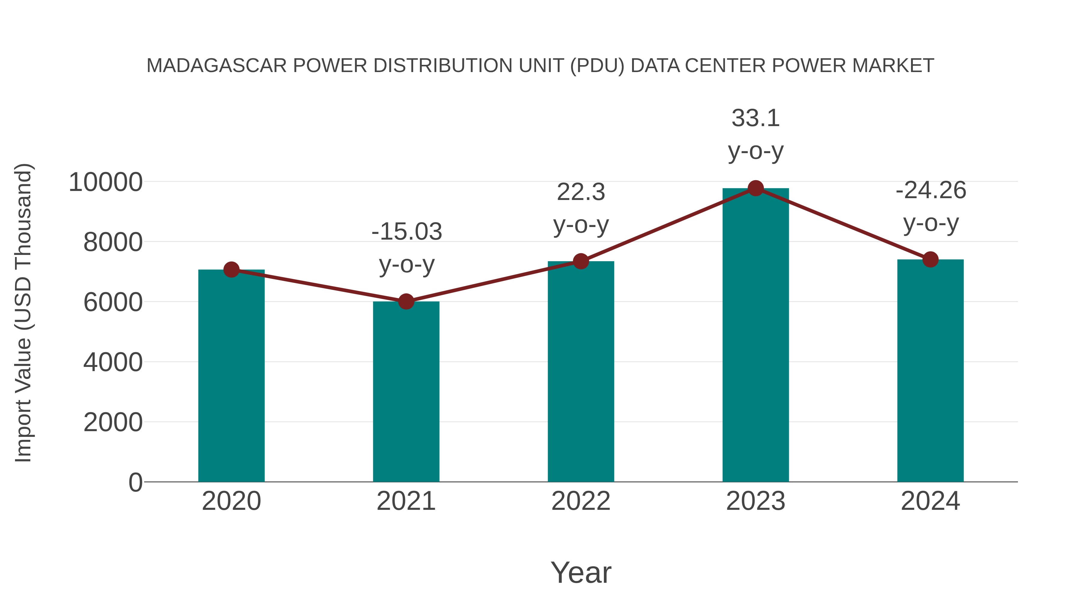  Madagascar Power Distribution Unit (Pdu) Data Center Power Market: Import Trend Analysis