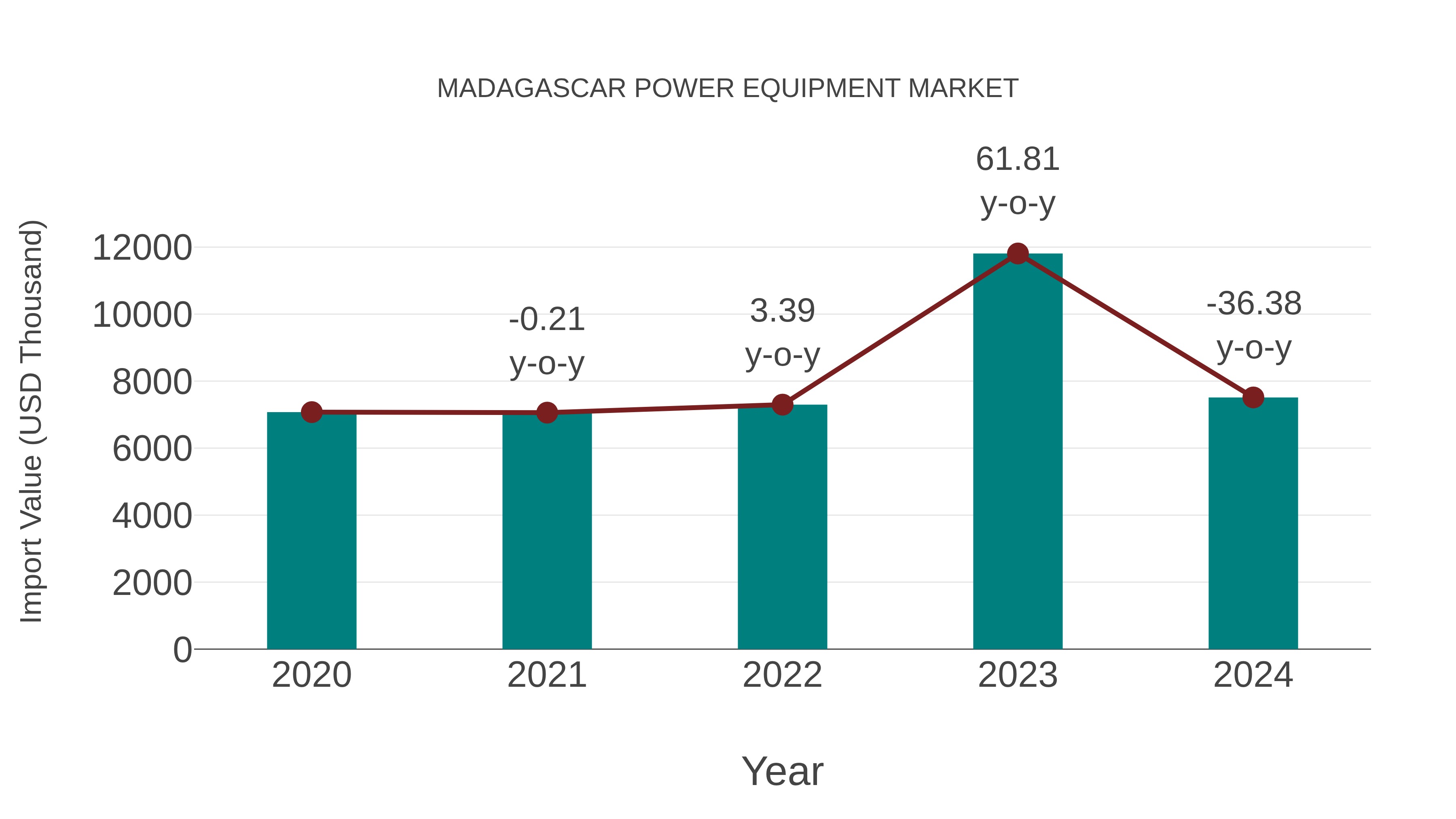  Madagascar Power Equipment Market: Import Trend Analysis