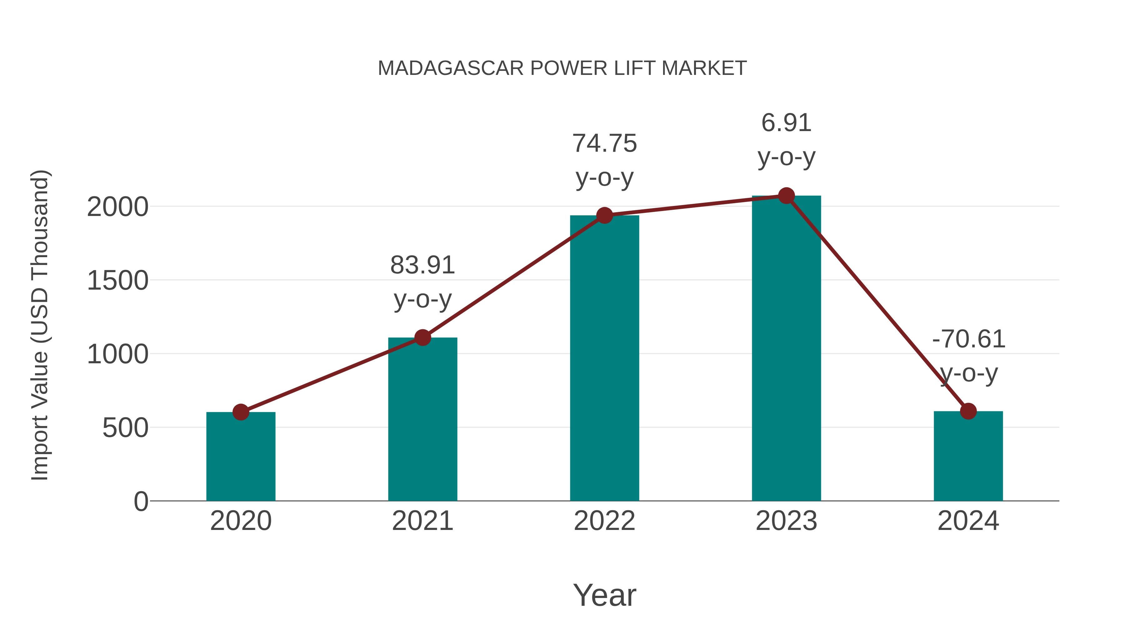 Madagascar Power Lift Market: Import Trend Analysis