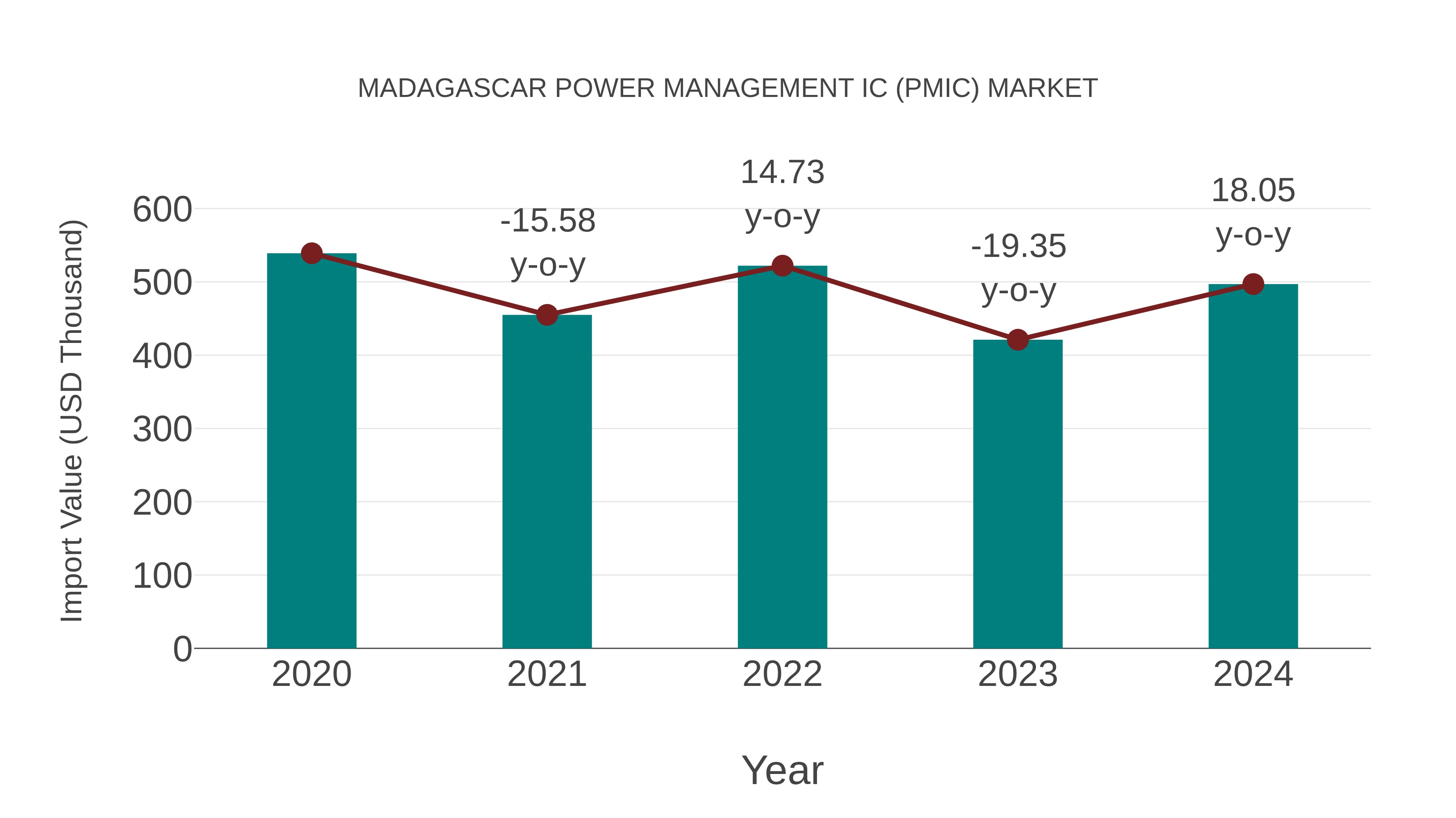 Madagascar Power Management Ic (Pmic) Market: Import Trend Analysis