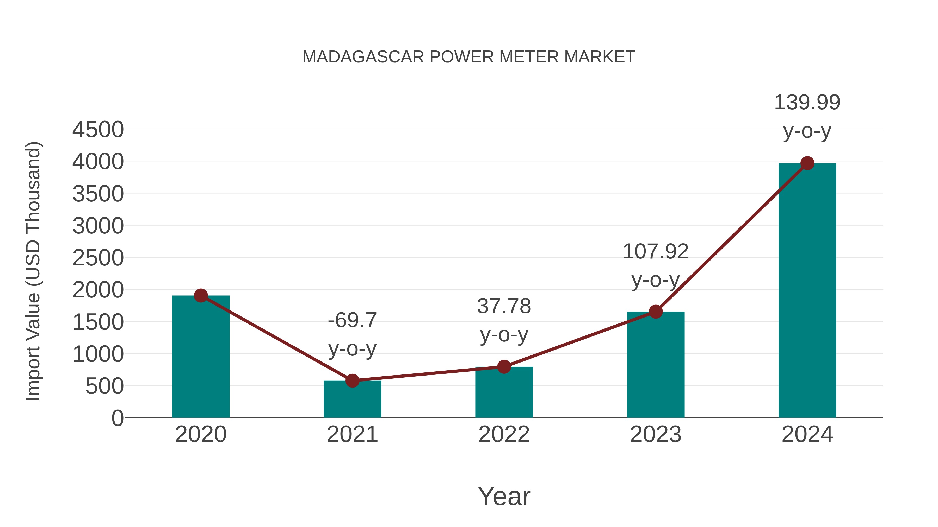 Madagascar Power Meter Market: Import Trend Analysis