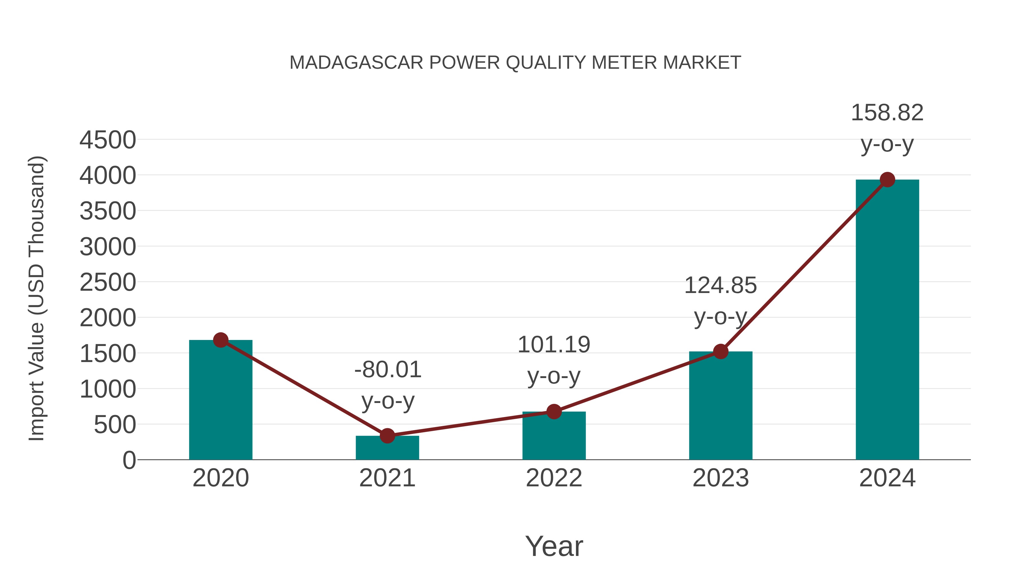  Madagascar Power Quality Meter Market: Import Trend Analysis