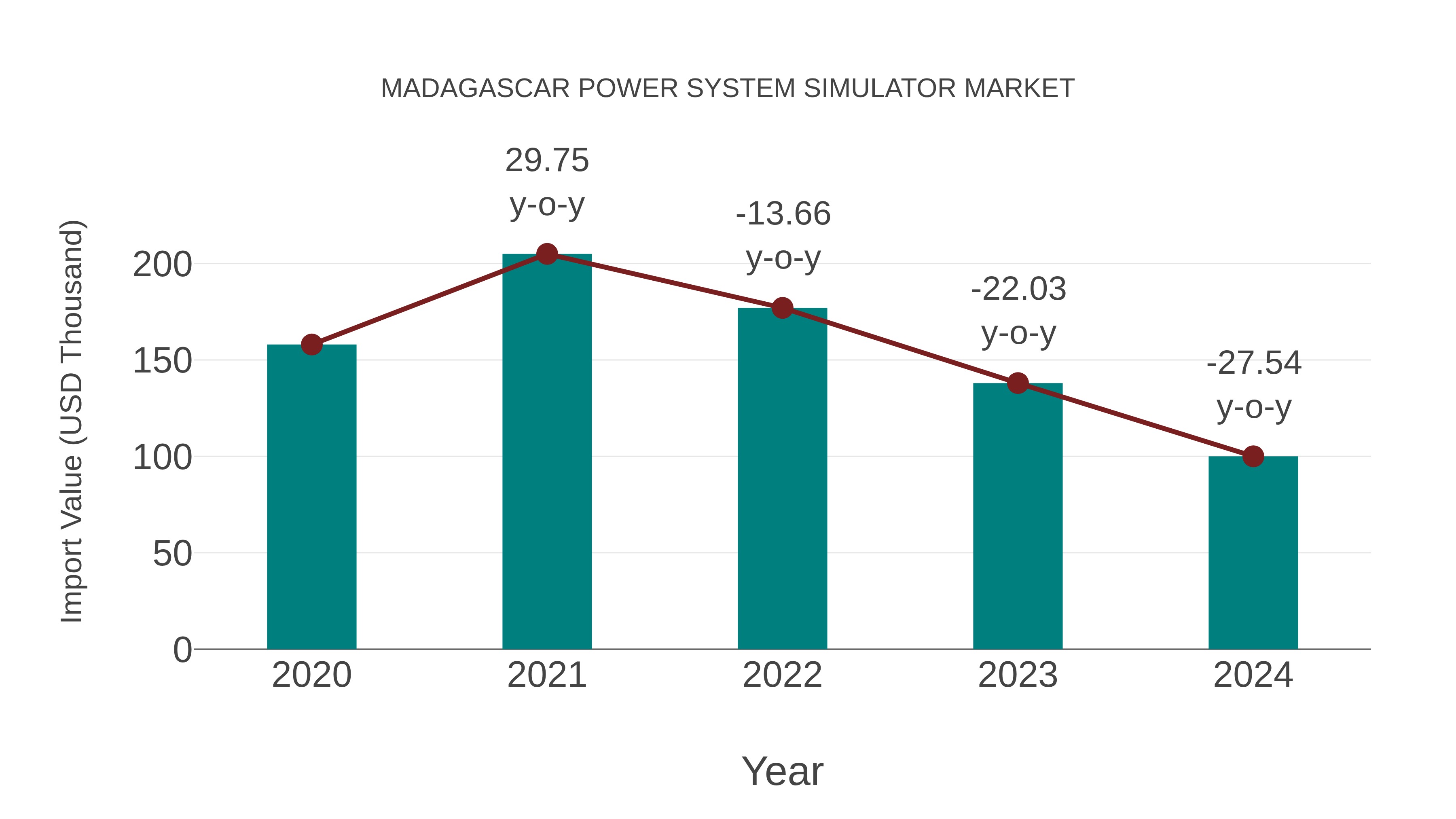  Madagascar Power System Simulator Market: Import Trend Analysis