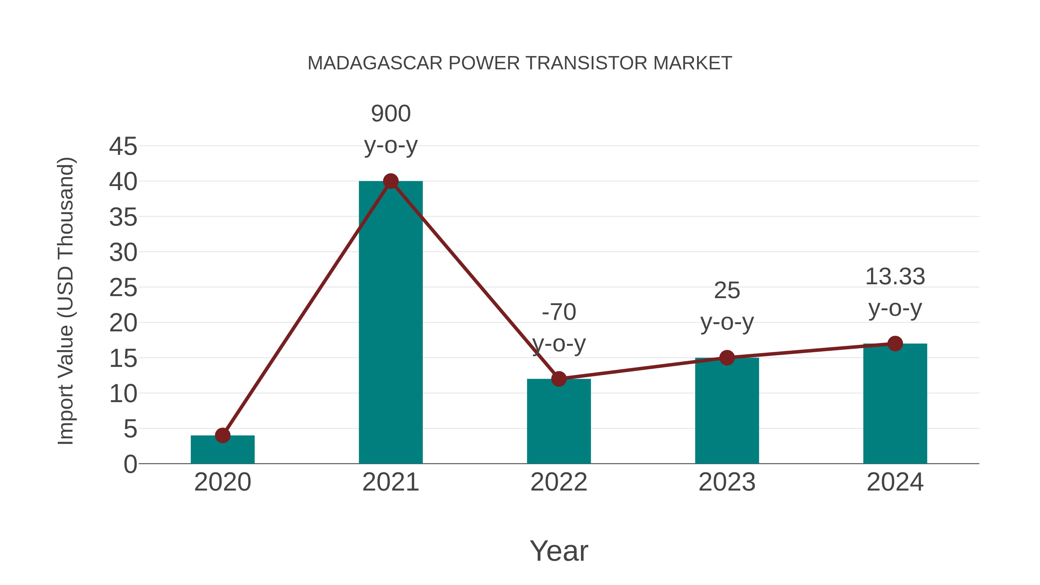  Madagascar Power Transistor Market: Import Trend Analysis