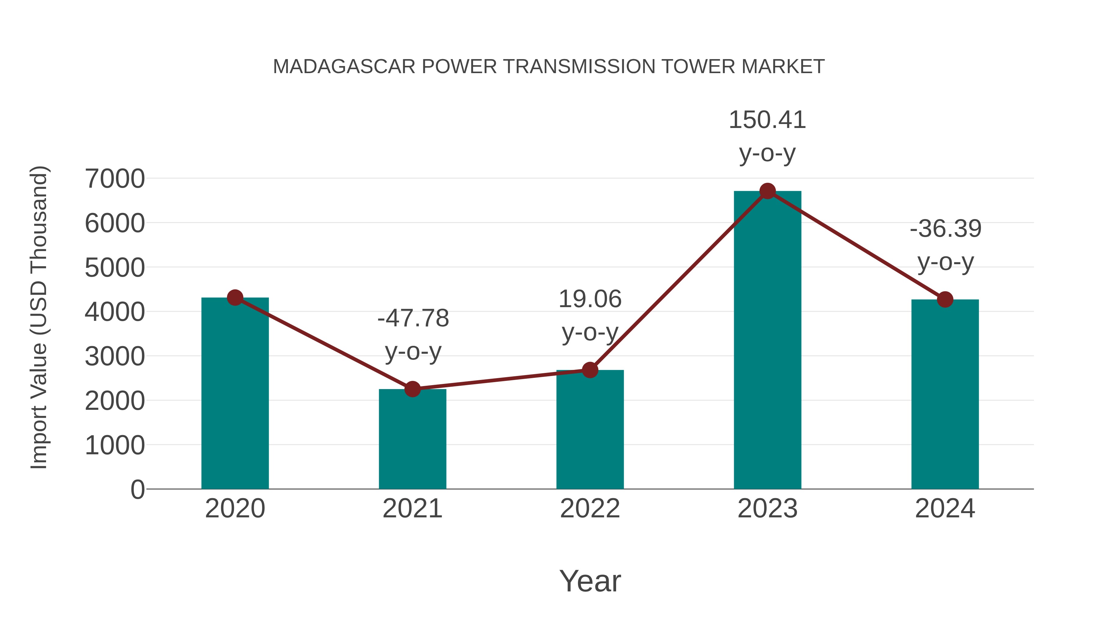  Madagascar Power Transmission Tower Market: Import Trend Analysis