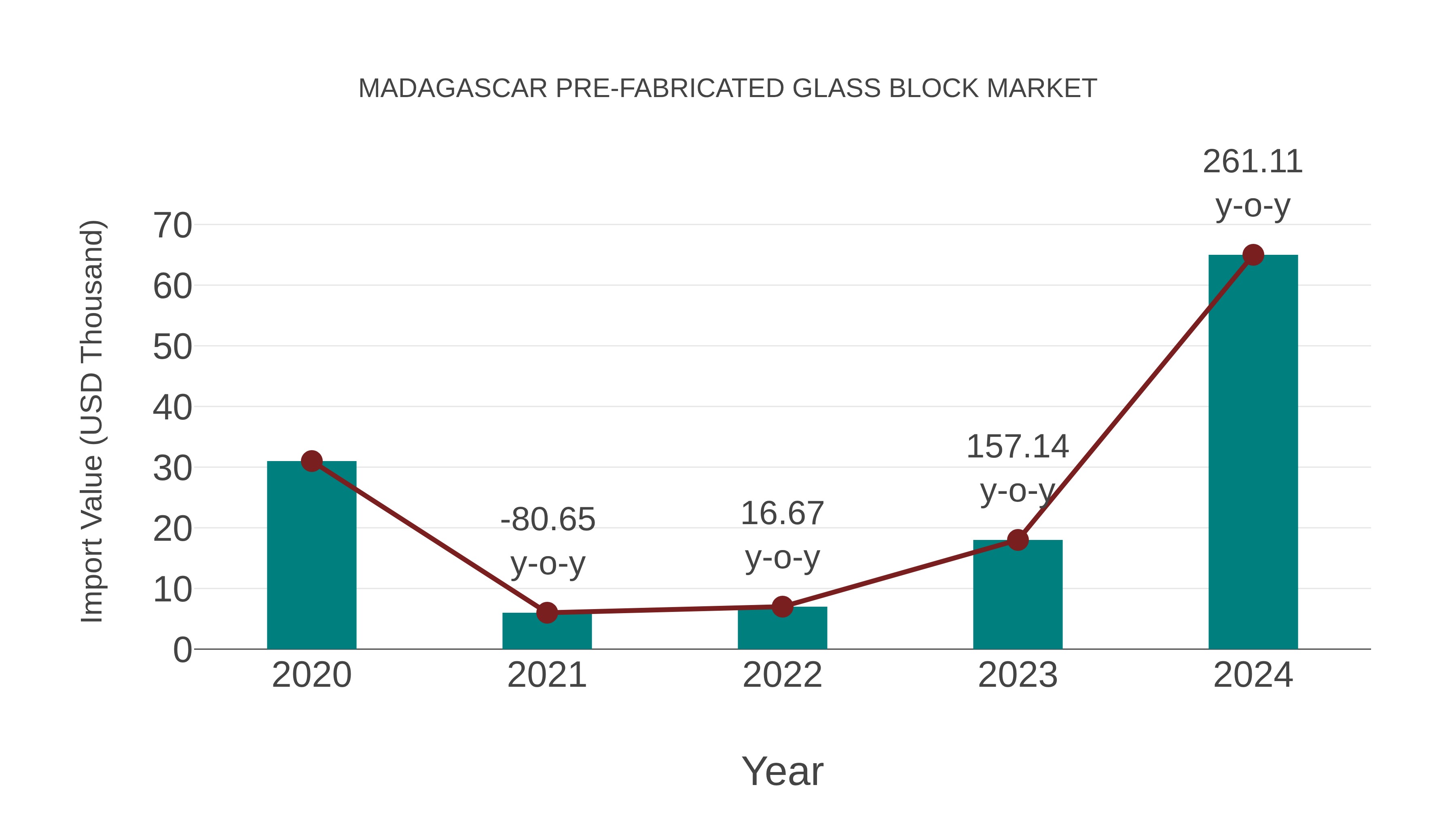  Madagascar Pre-fabricated Glass Block Market: Import Trend Analysis