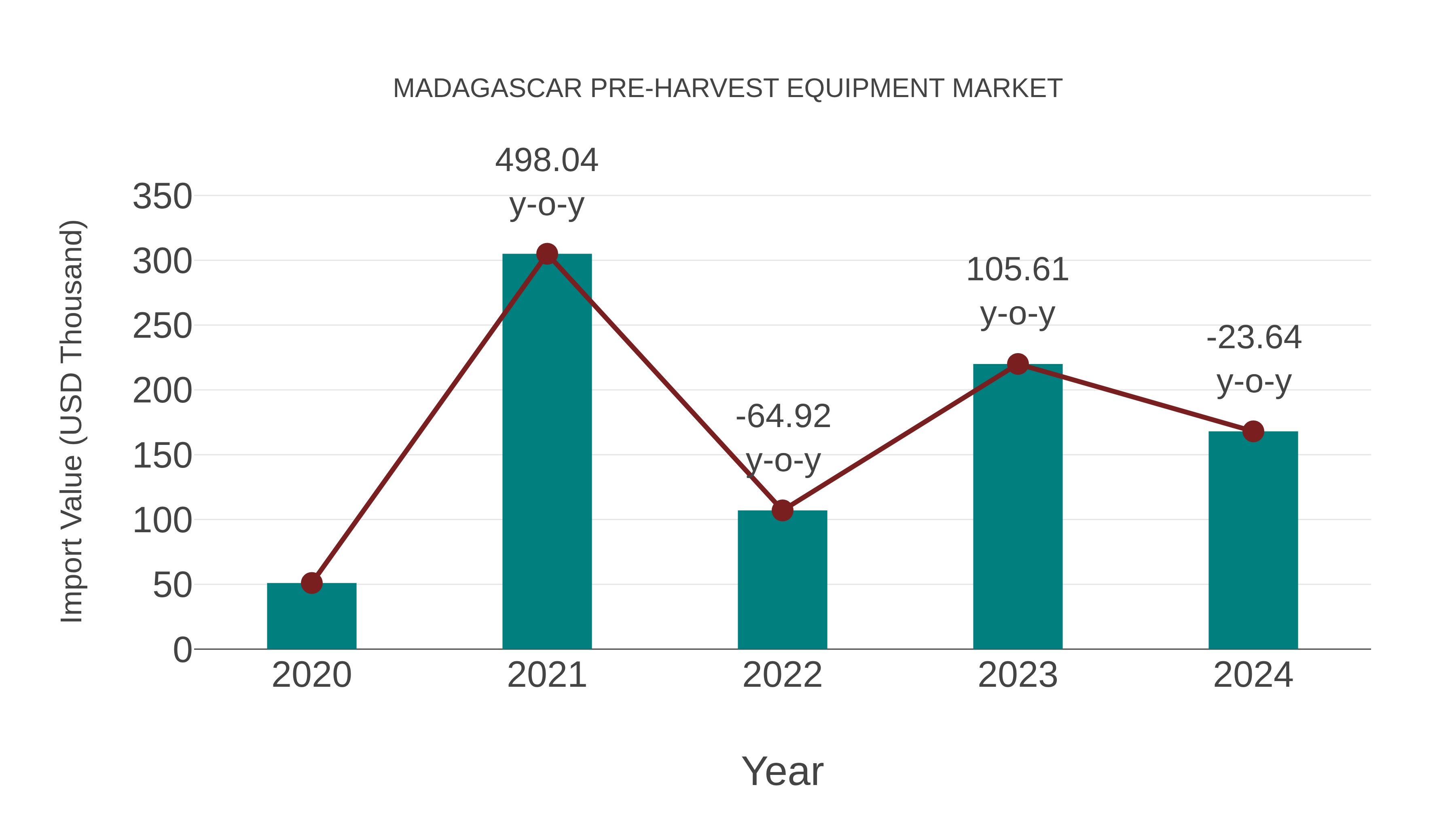  Madagascar Pre-harvest Equipment Market: Import Trend Analysis