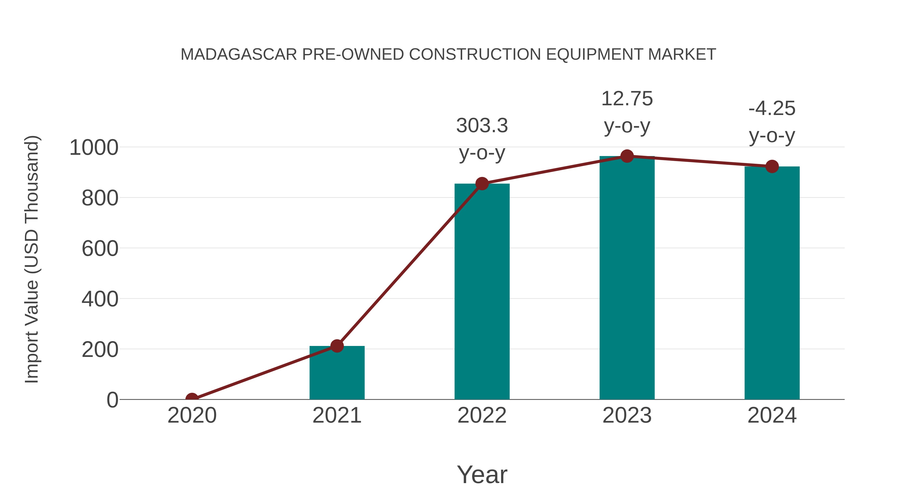  Madagascar Pre-owned Construction Equipment Market: Import Trend Analysis