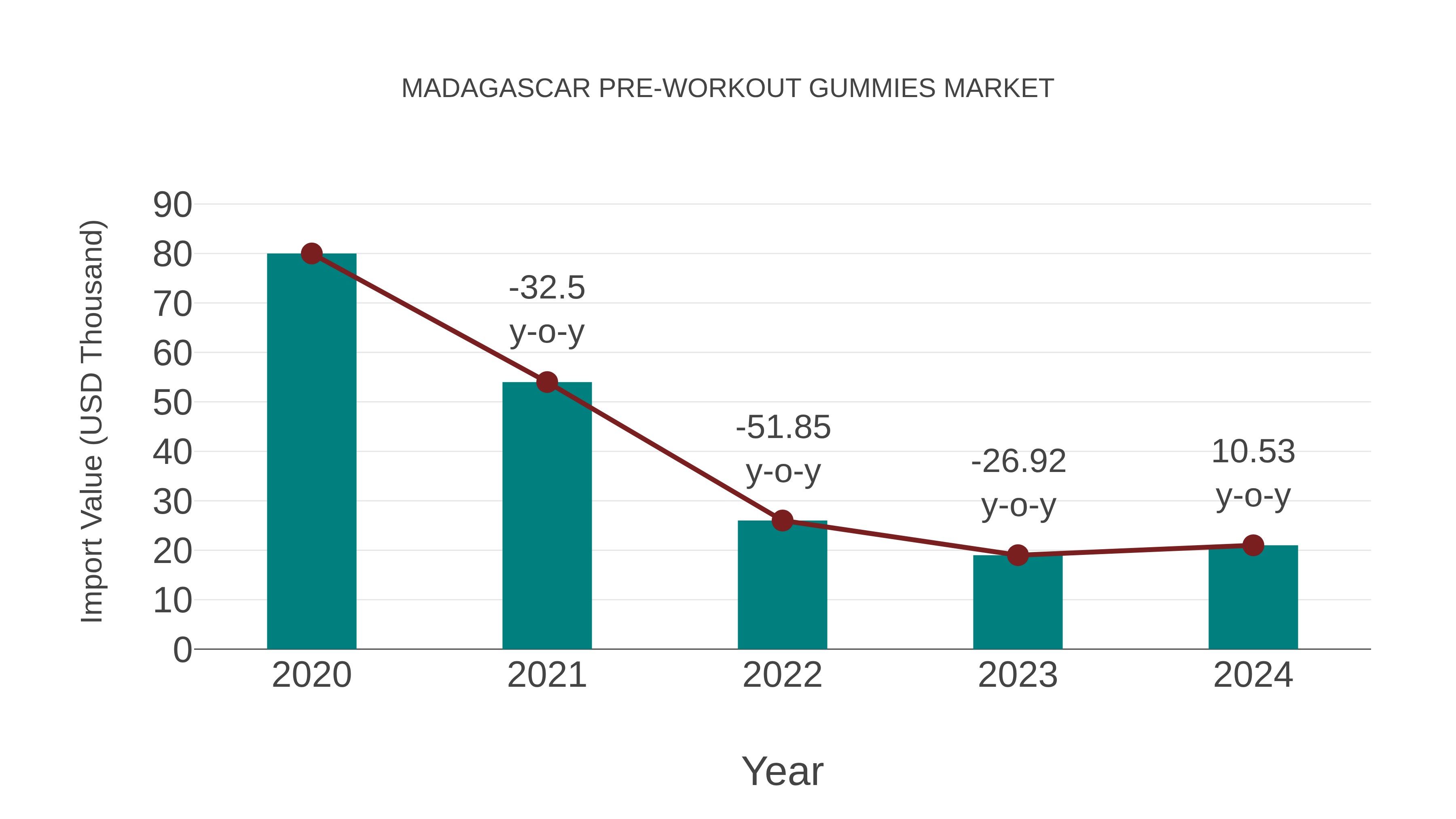  Madagascar Pre-workout Gummies Market: Import Trend Analysis