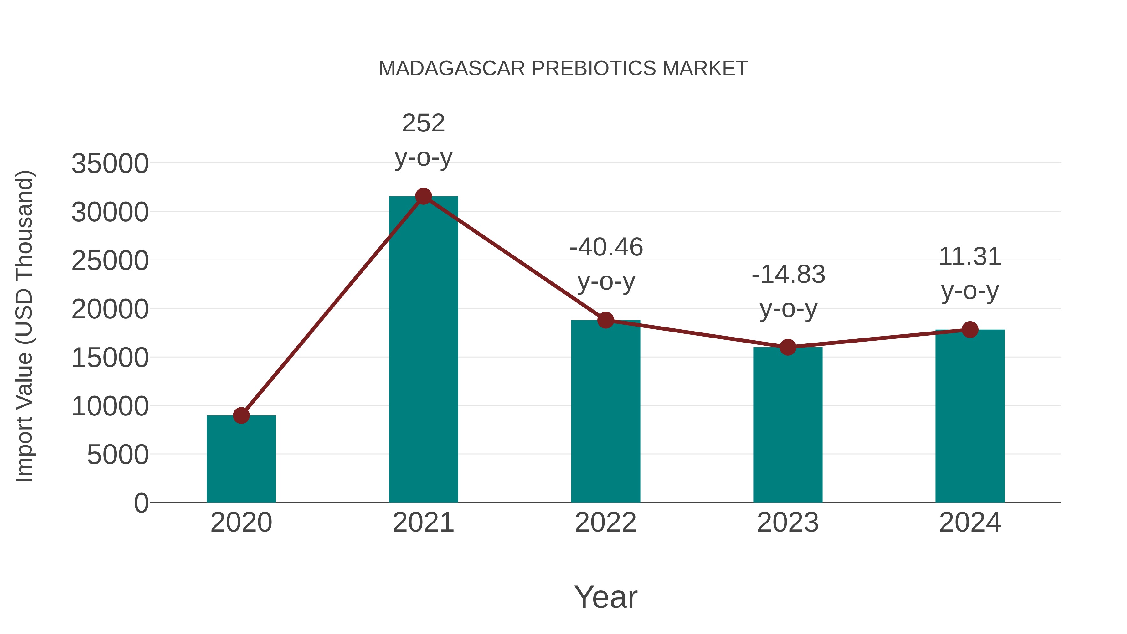  Madagascar Prebiotics Market: Import Trend Analysis
