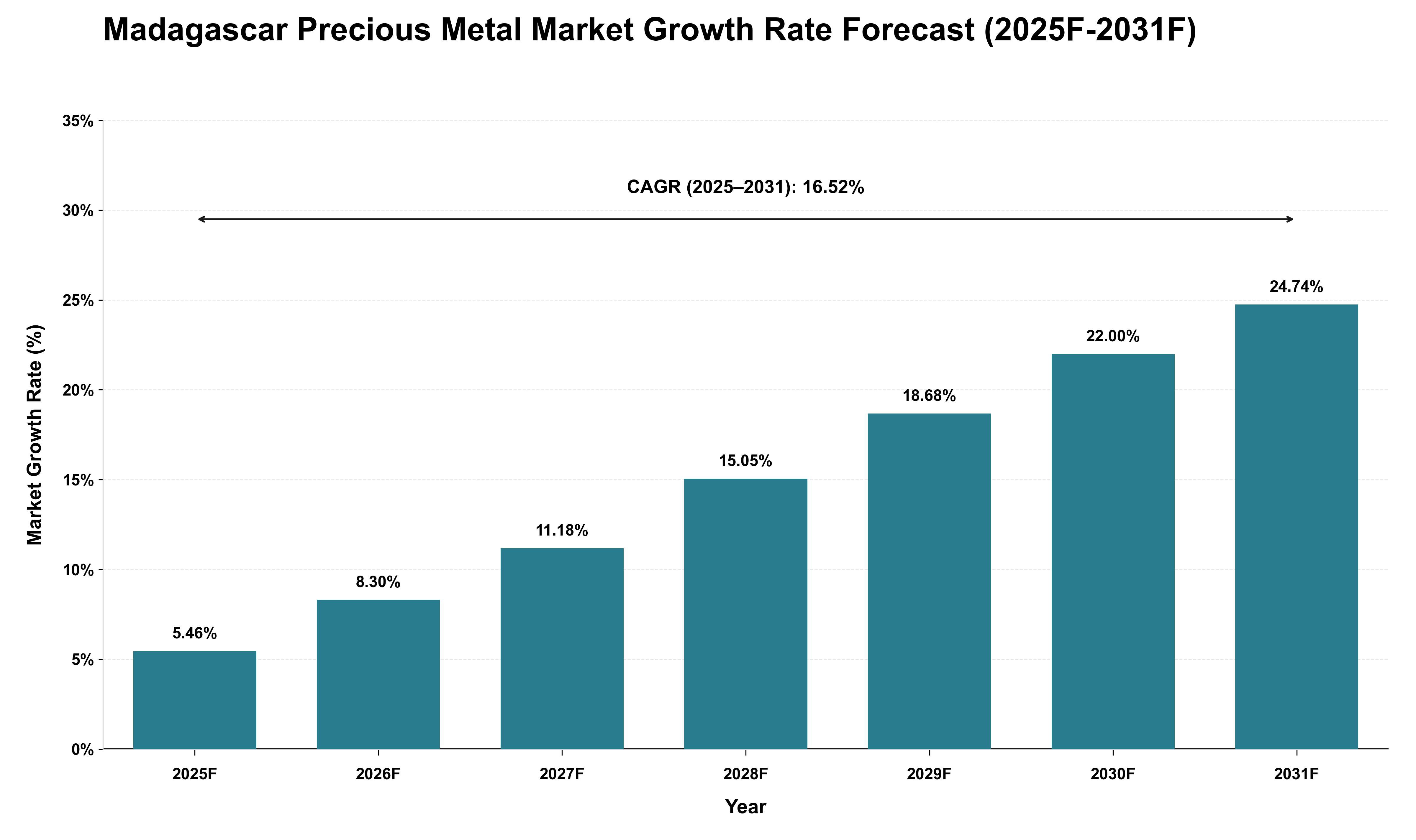 Madagascar Precious Metal Market Growth Rate Analysis (2025 - 2031)