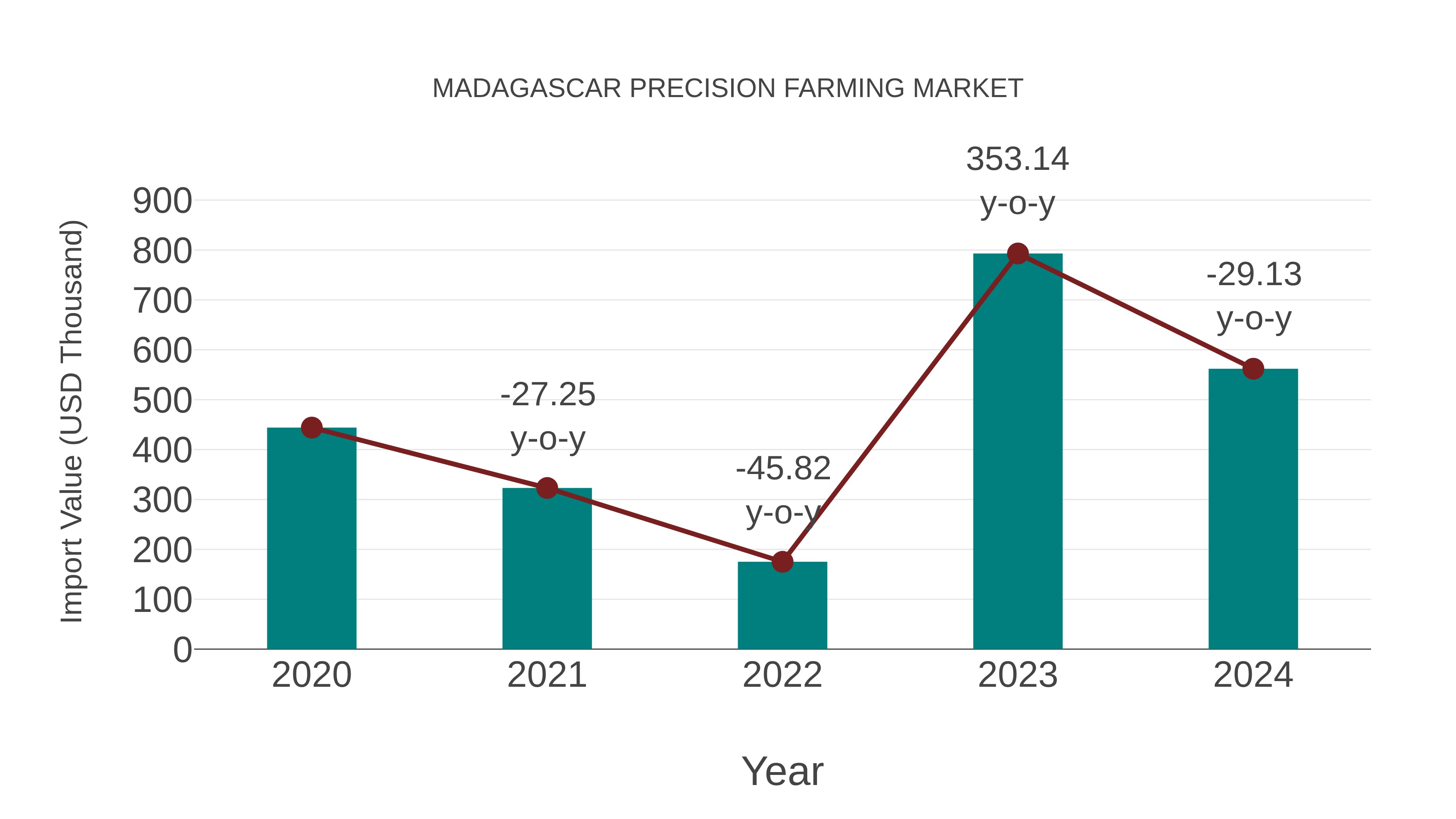  Madagascar Precision Farming Market: Import Trend Analysis
