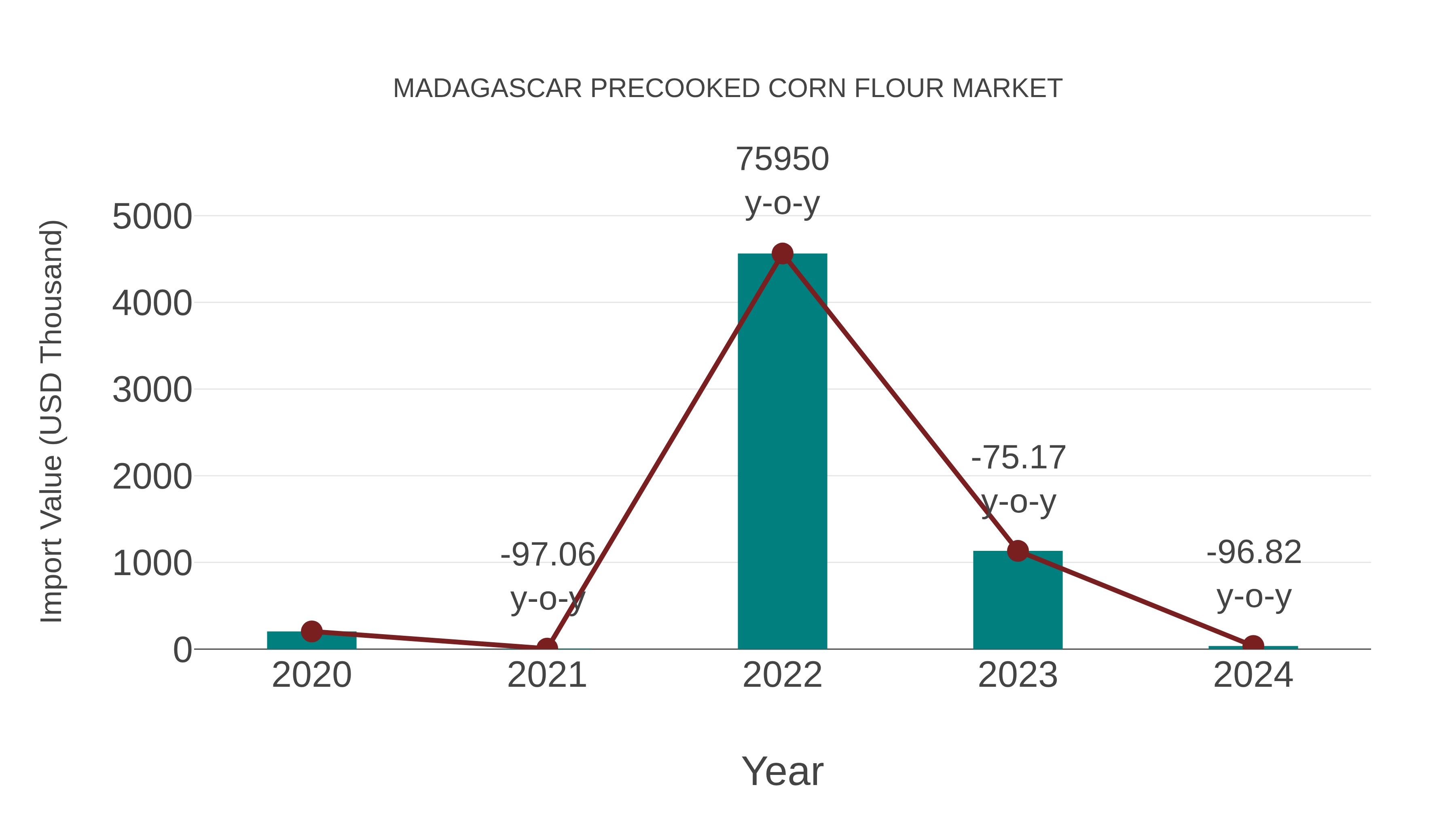  Madagascar Precooked Corn Flour Market: Import Trend Analysis