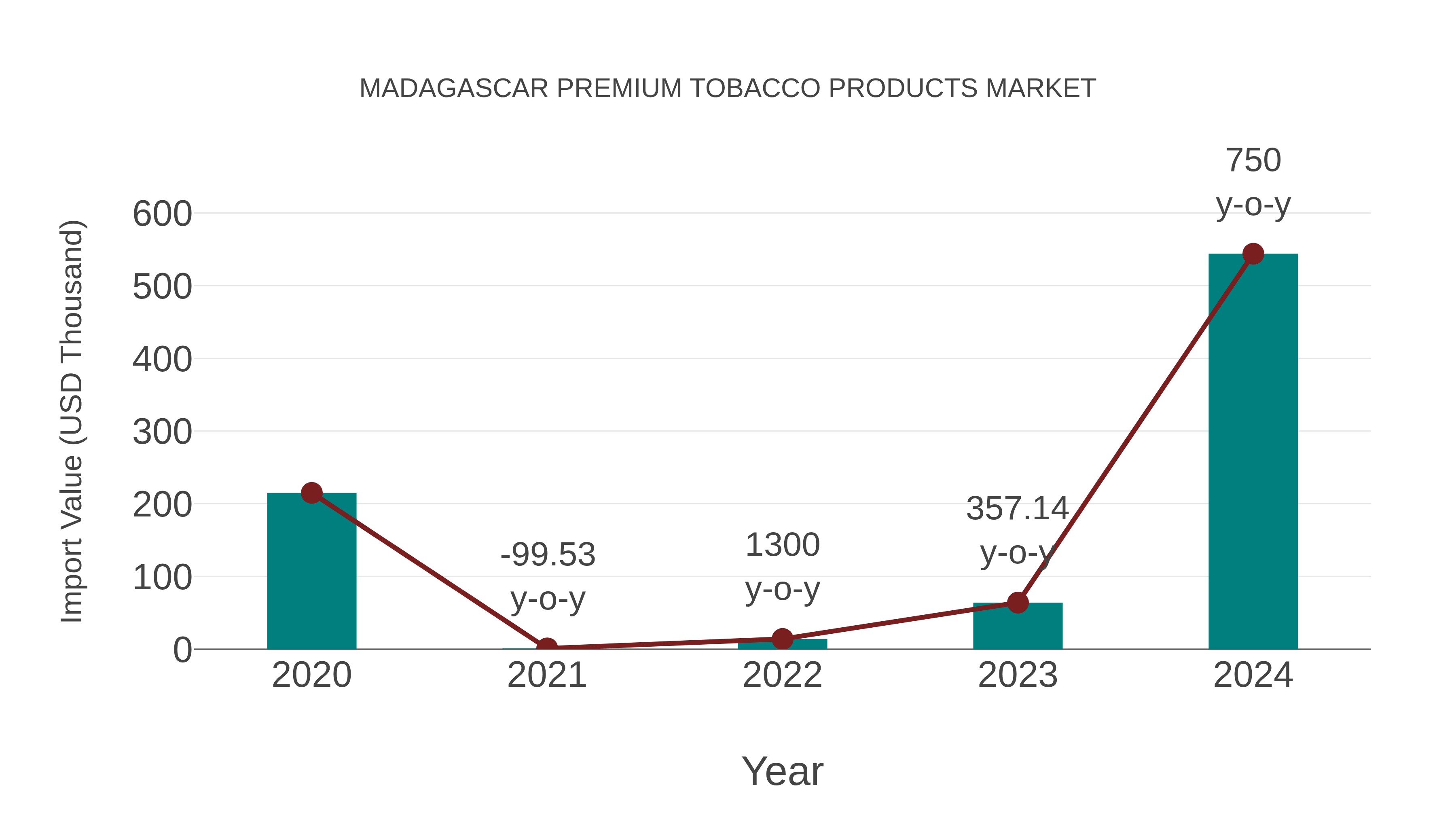 Madagascar Premium Tobacco Products Market: Import Trend Analysis