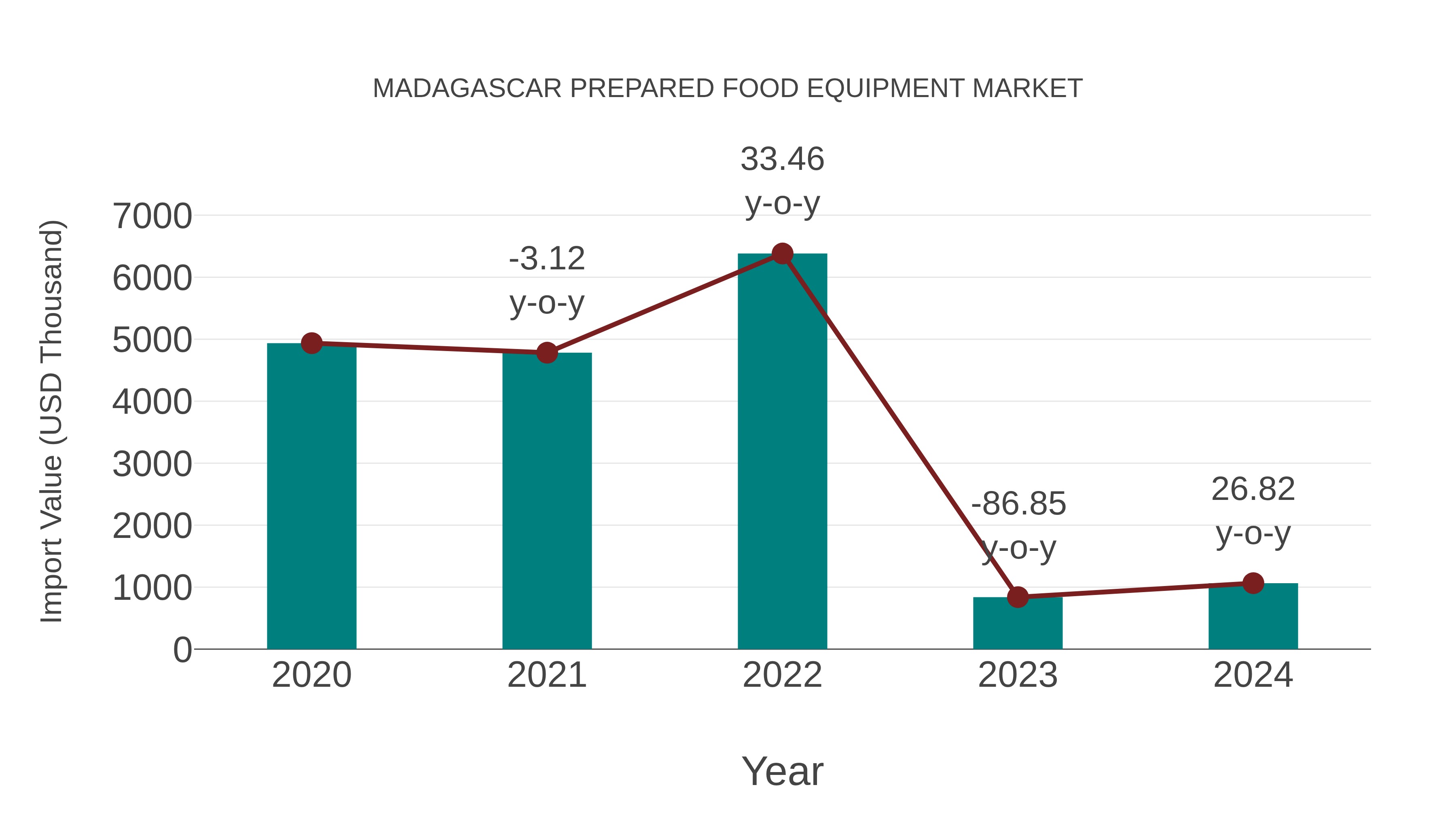  Madagascar Prepared Food Equipment Market: Import Trend Analysis