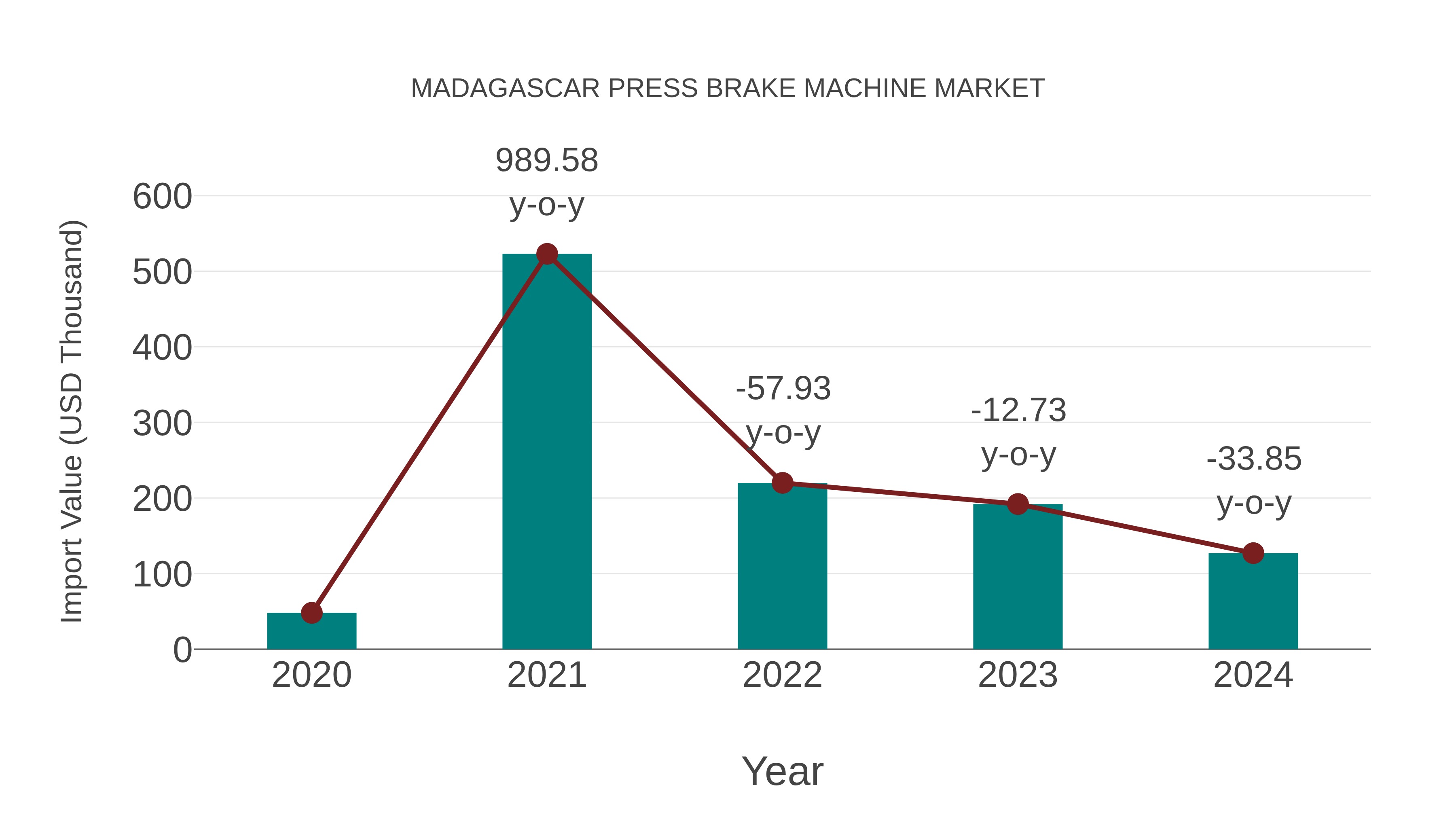  Madagascar Press Brake Machine Market: Import Trend Analysis