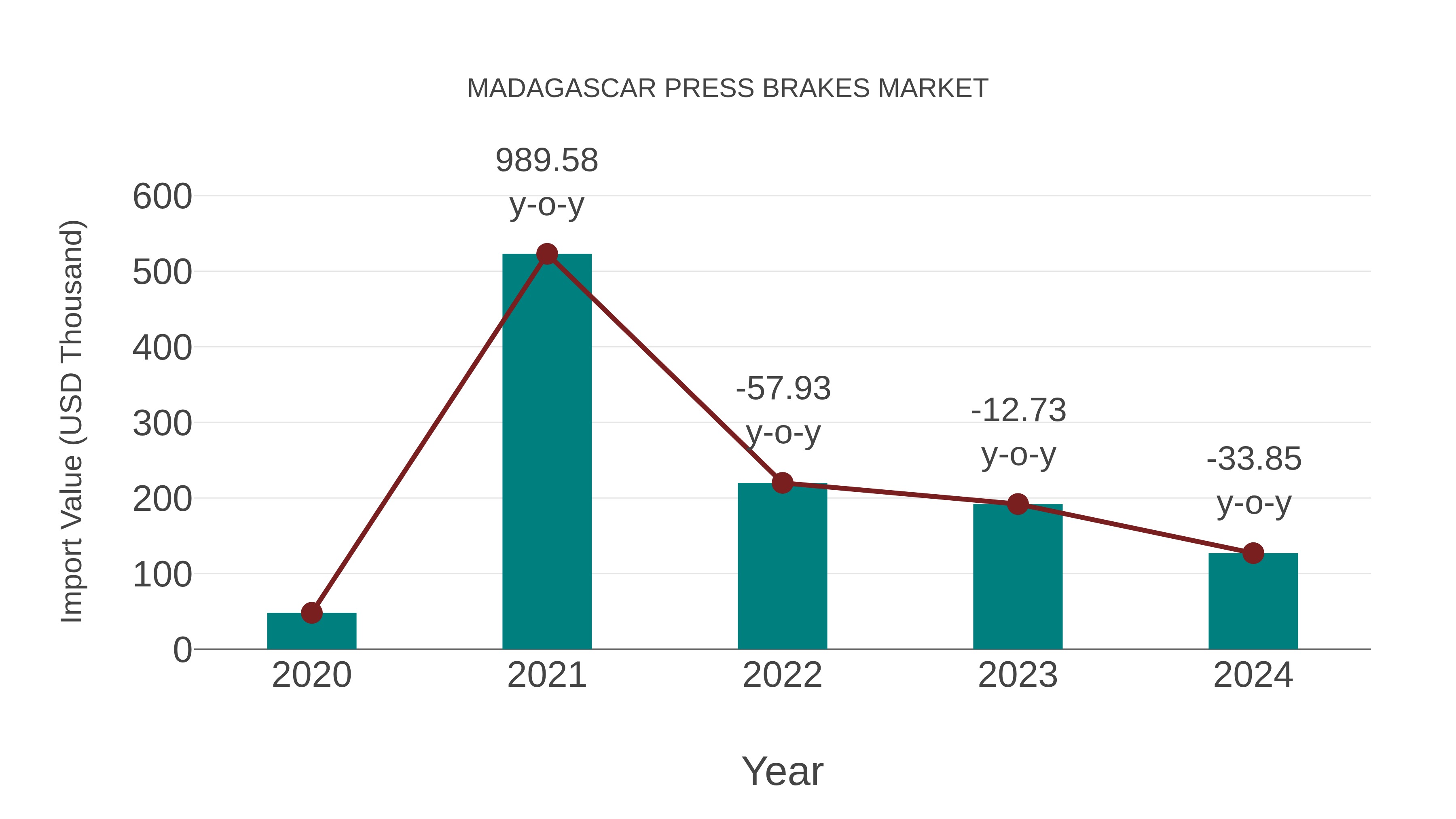  Madagascar Press Brakes Market: Import Trend Analysis