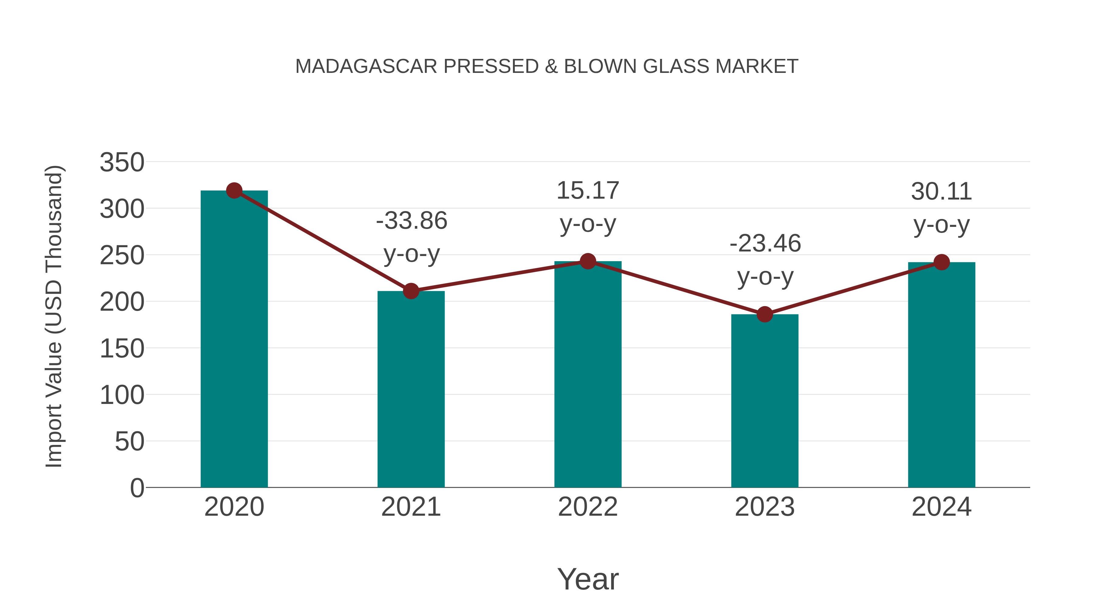  Madagascar Pressed & Blown Glass Market: Import Trend Analysis