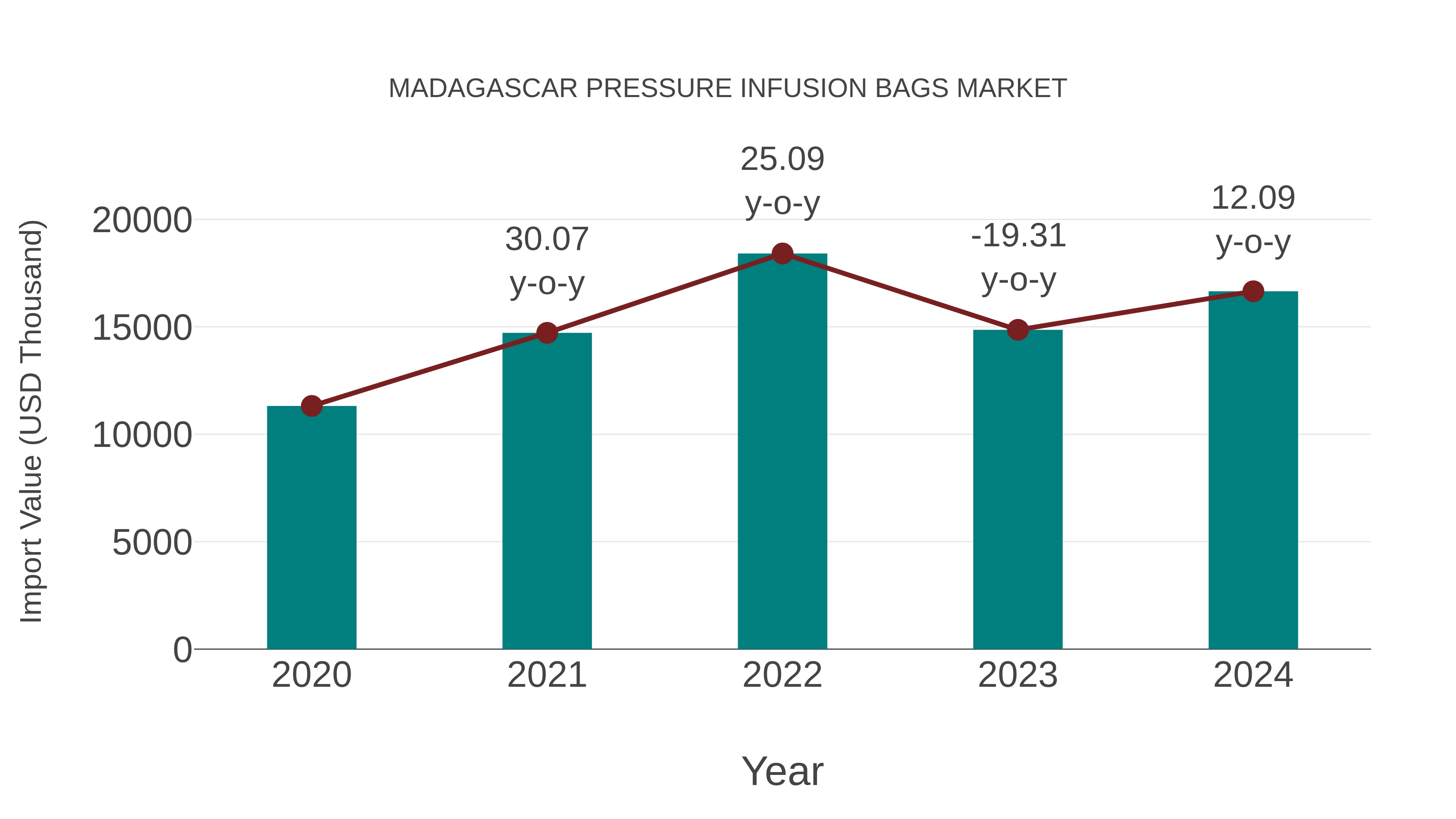 Madagascar Pressure Infusion Bags Market: Import Trend Analysis