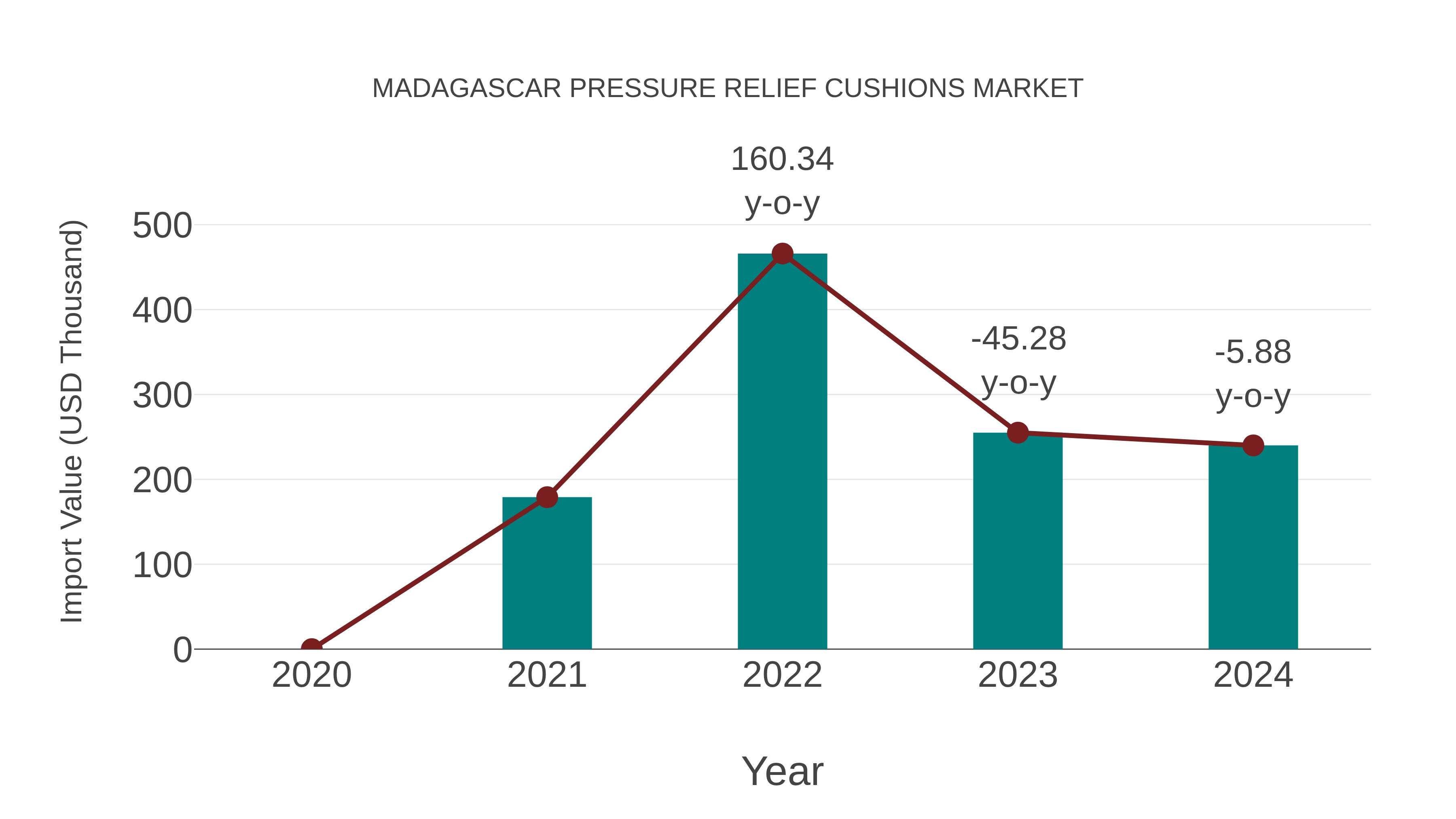  Madagascar Pressure Relief Cushions Market: Import Trend Analysis