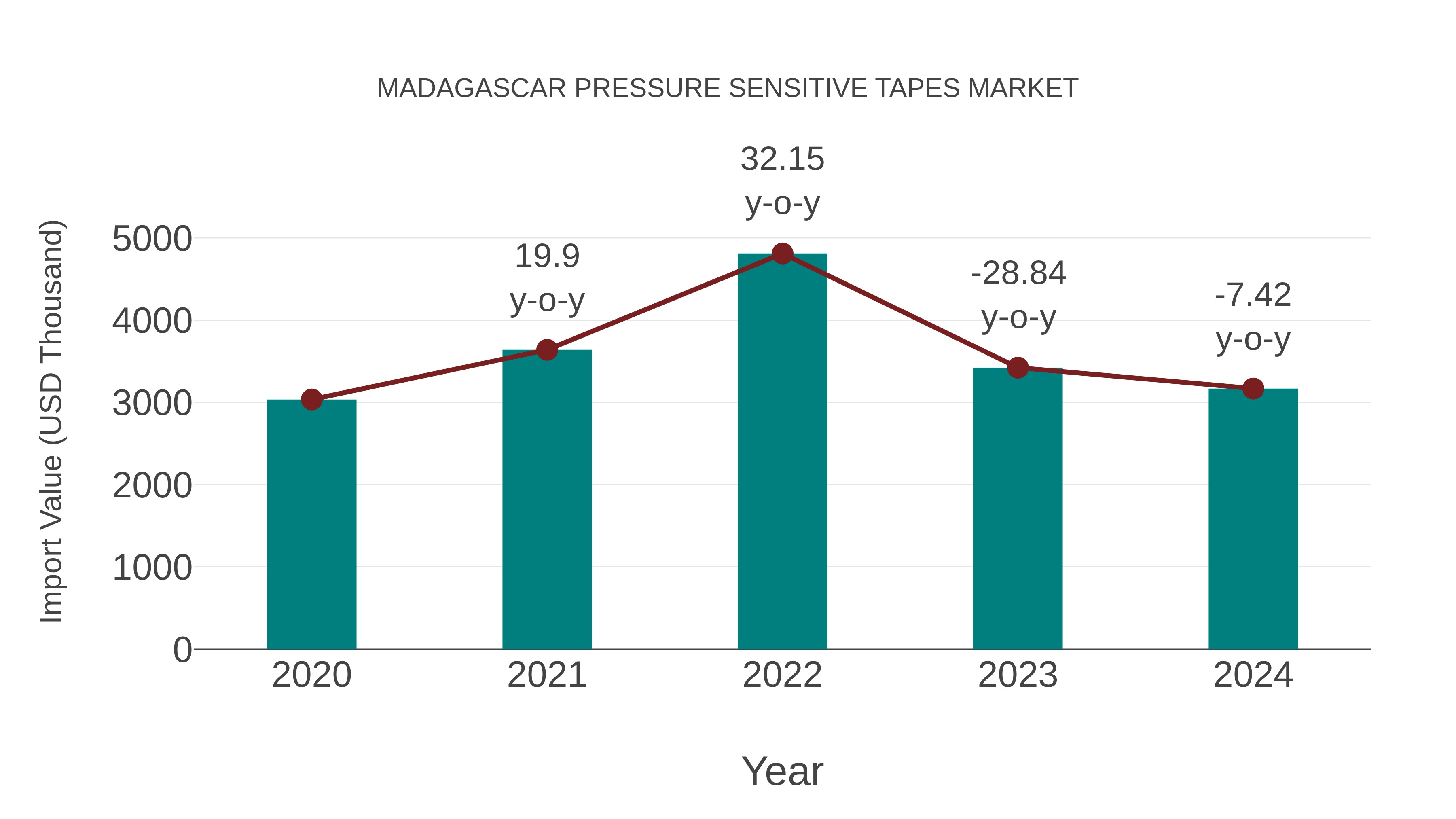  Madagascar Pressure Sensitive Tapes Market: Import Trend Analysis