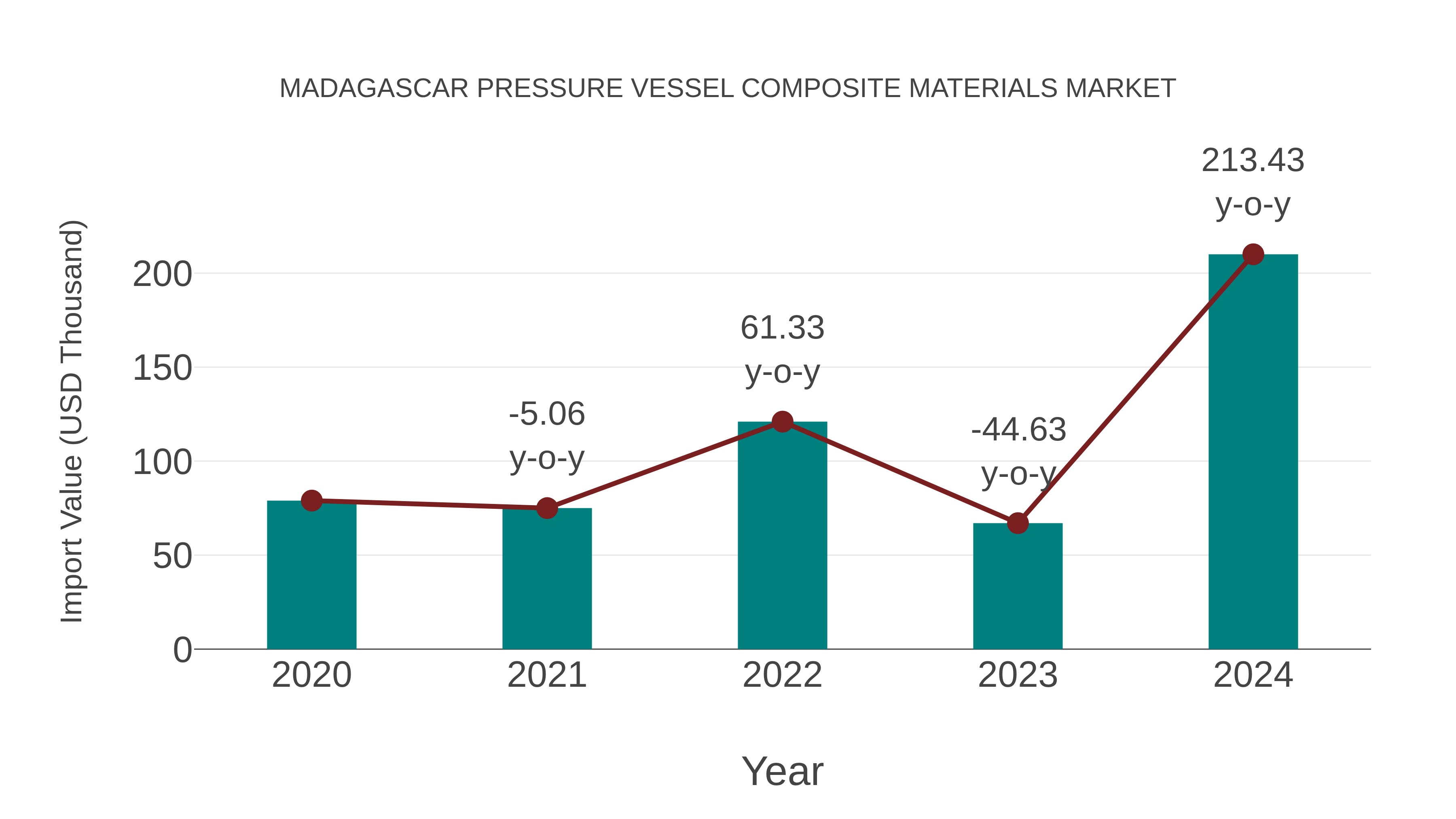  Madagascar Pressure Vessel Composite Materials Market: Import Trend Analysis