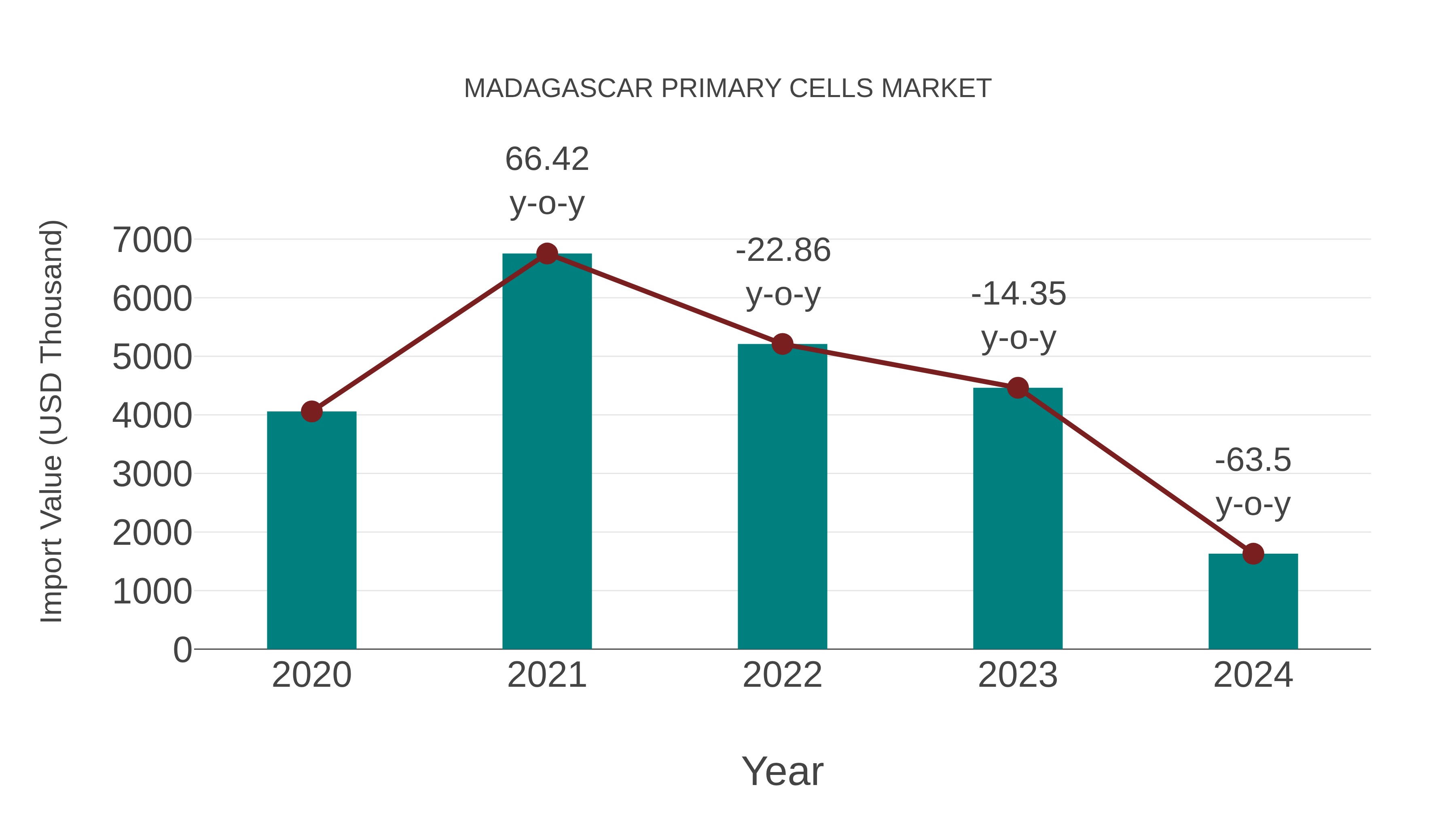  Madagascar Primary Cells Market: Import Trend Analysis