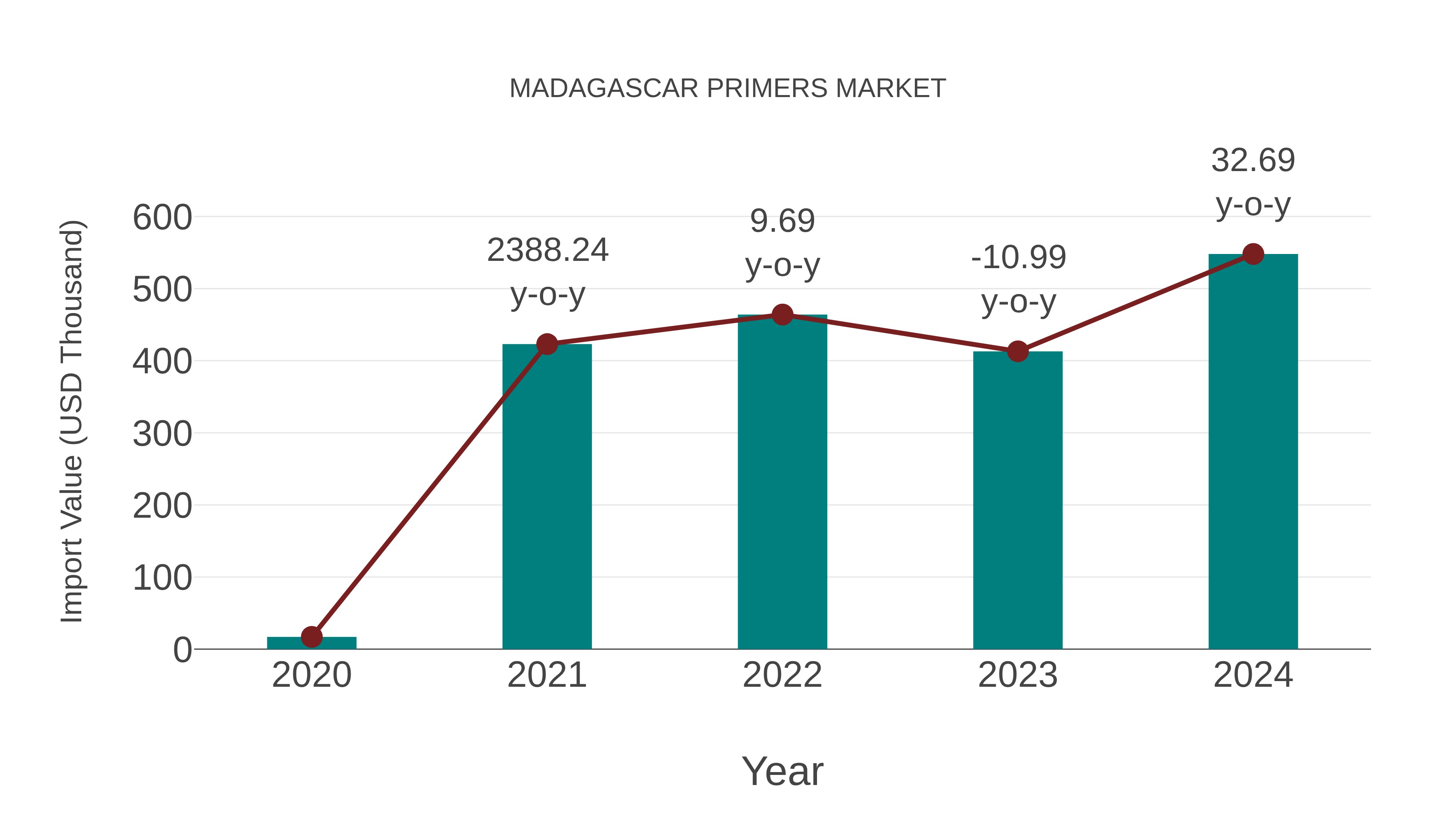  Madagascar Primers Market: Import Trend Analysis