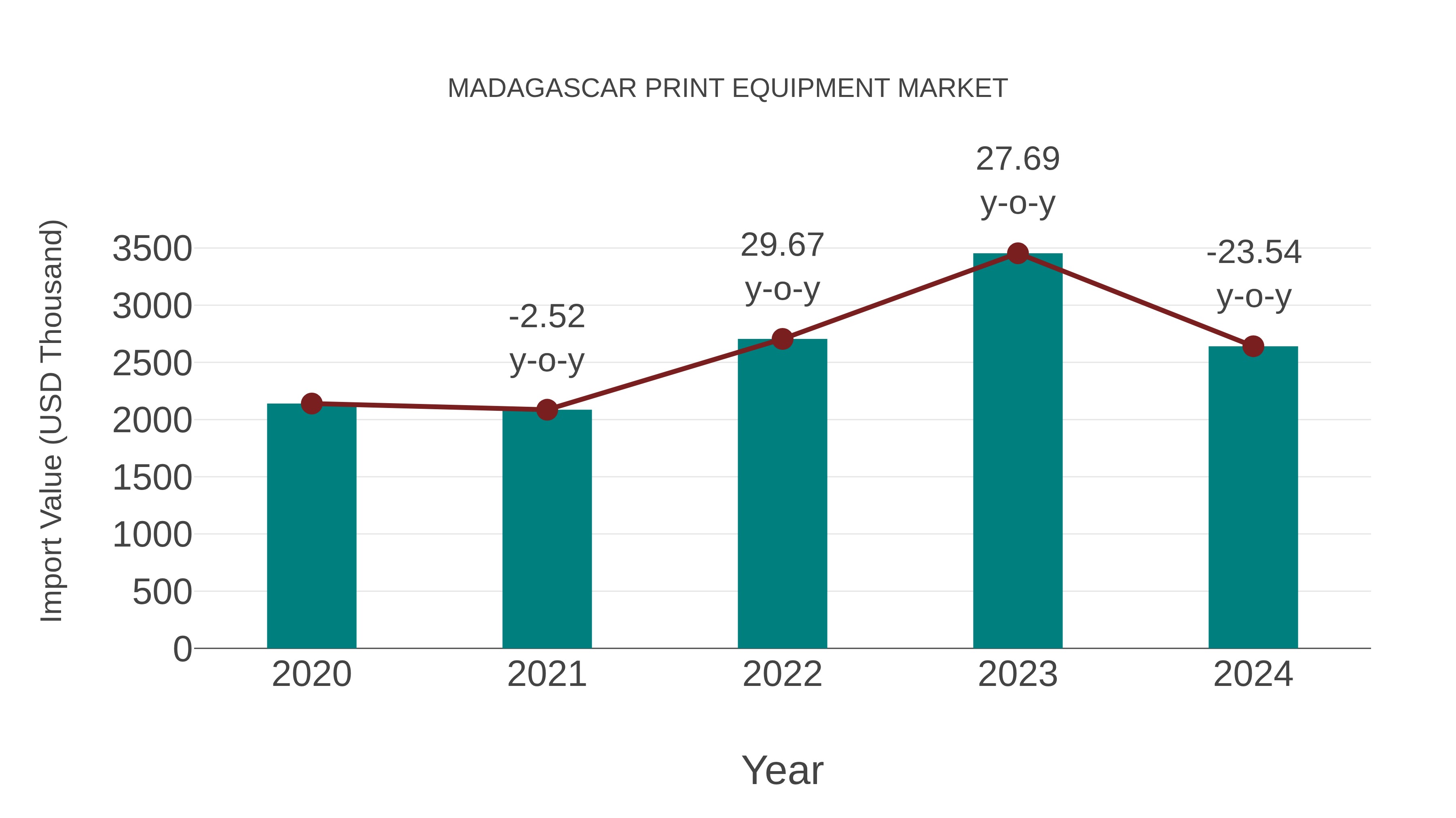  Madagascar Print Equipment Market: Import Trend Analysis