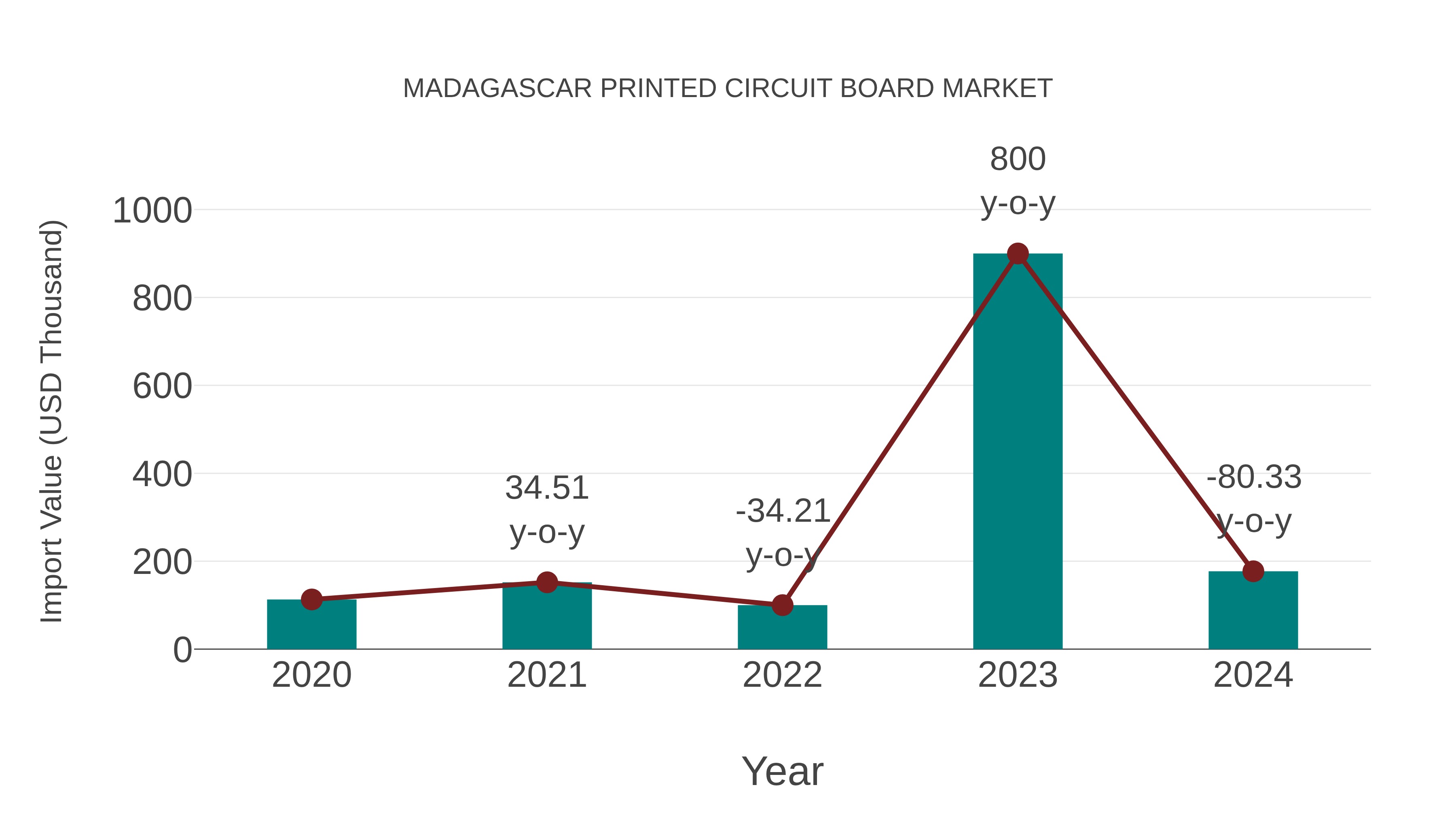  Madagascar Printed Circuit Board Market: Import Trend Analysis