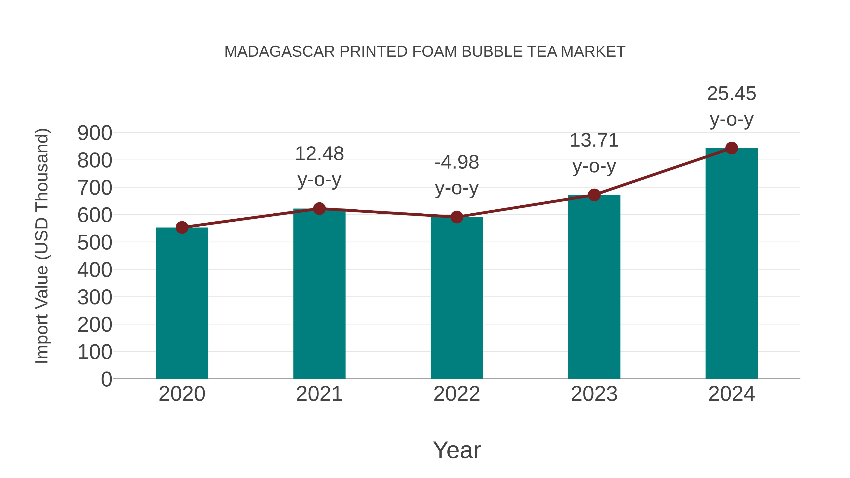  Madagascar Printed Foam Bubble Tea Market: Import Trend Analysis