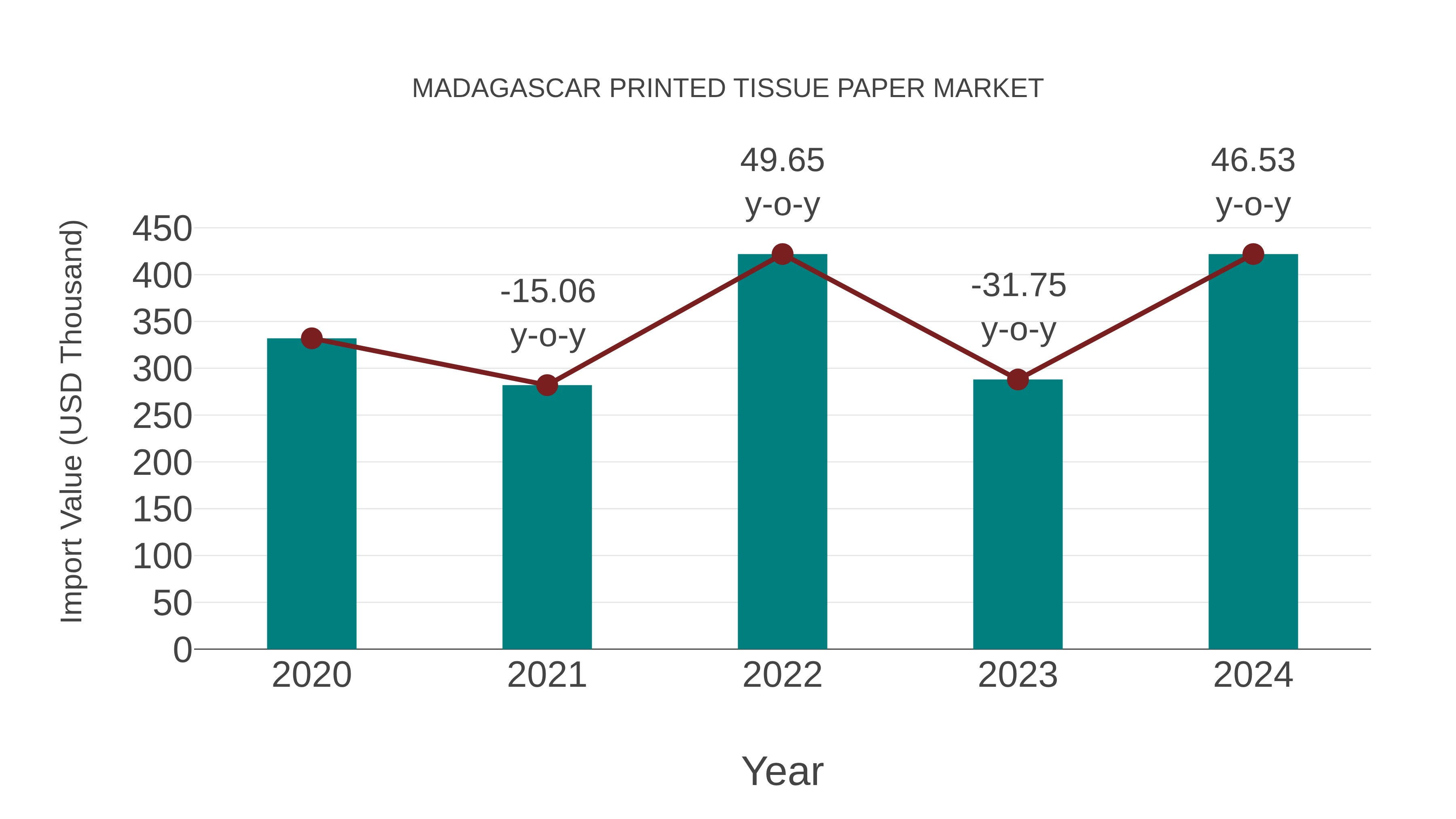  Madagascar Printed Tissue Paper Market: Import Trend Analysis