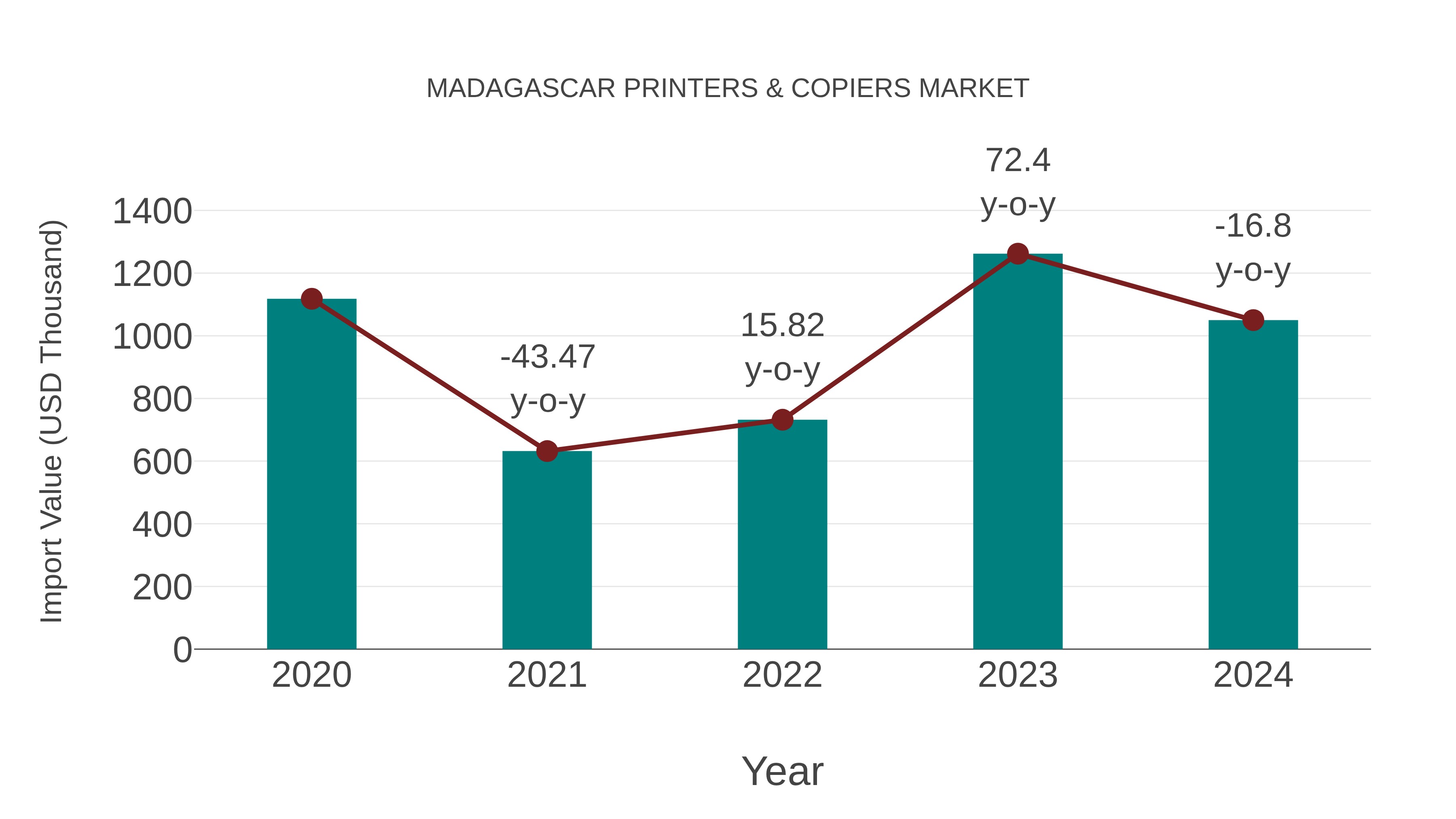  Madagascar Printers & Copiers Market: Import Trend Analysis