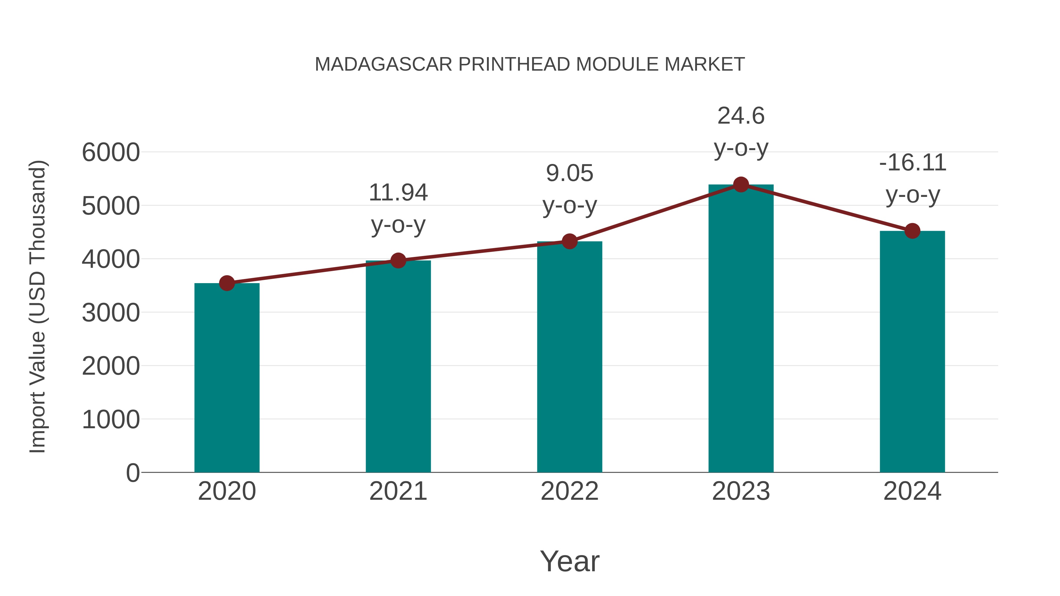  Madagascar Printhead Module Market: Import Trend Analysis