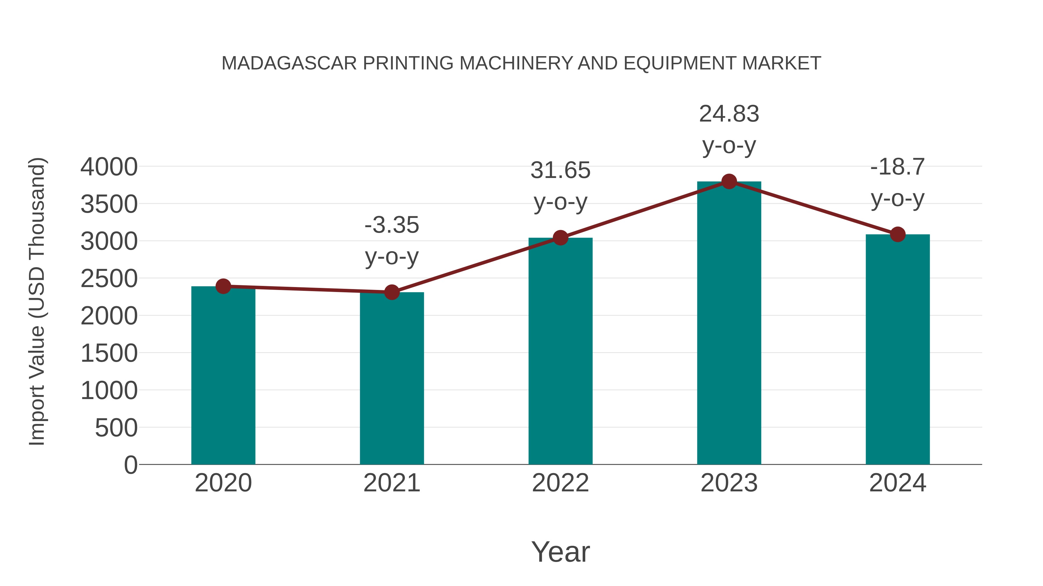 Madagascar Printing Machinery and Equipment Market: Import Trend Analysis