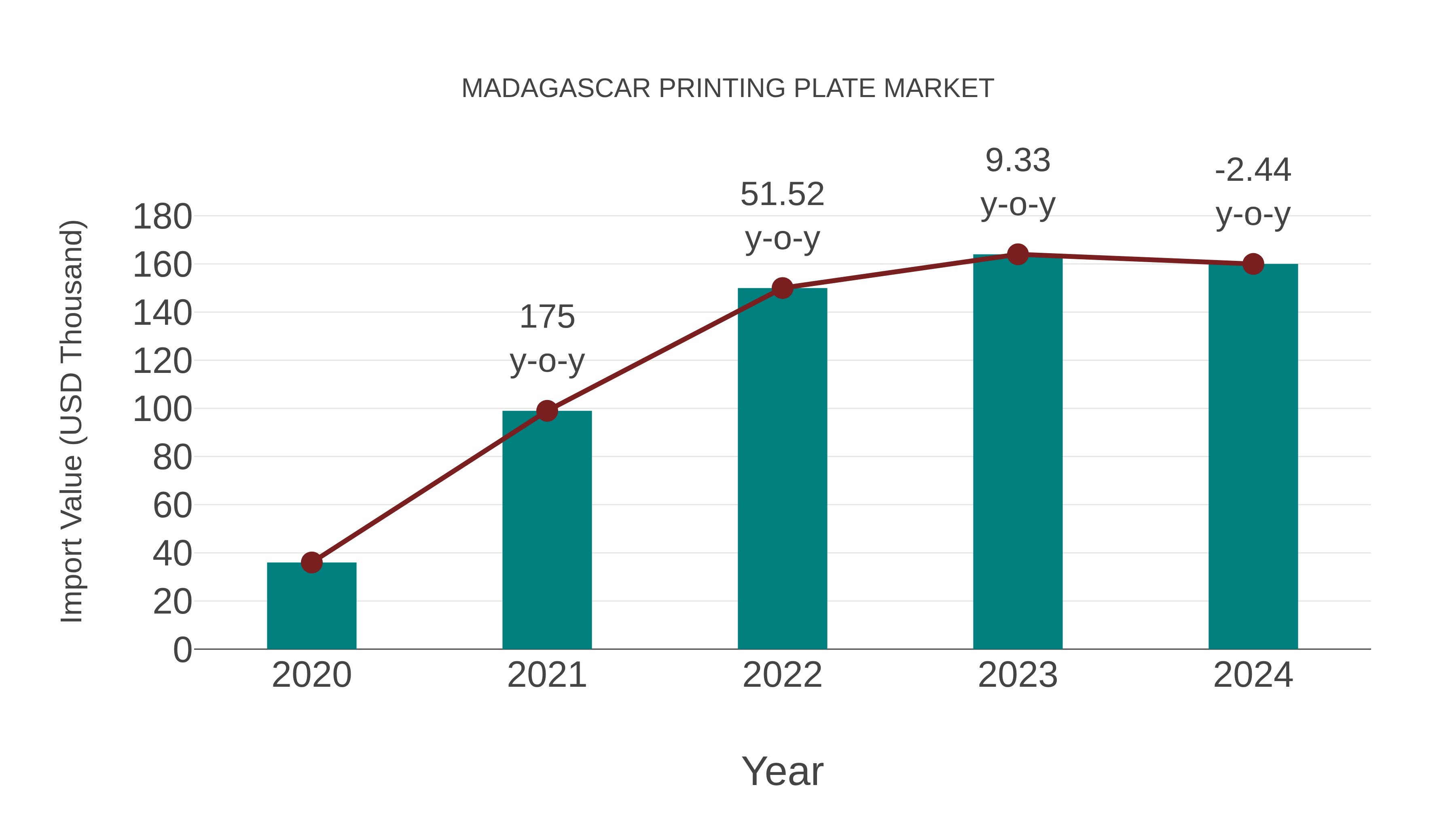  Madagascar Printing Plate Market: Import Trend Analysis