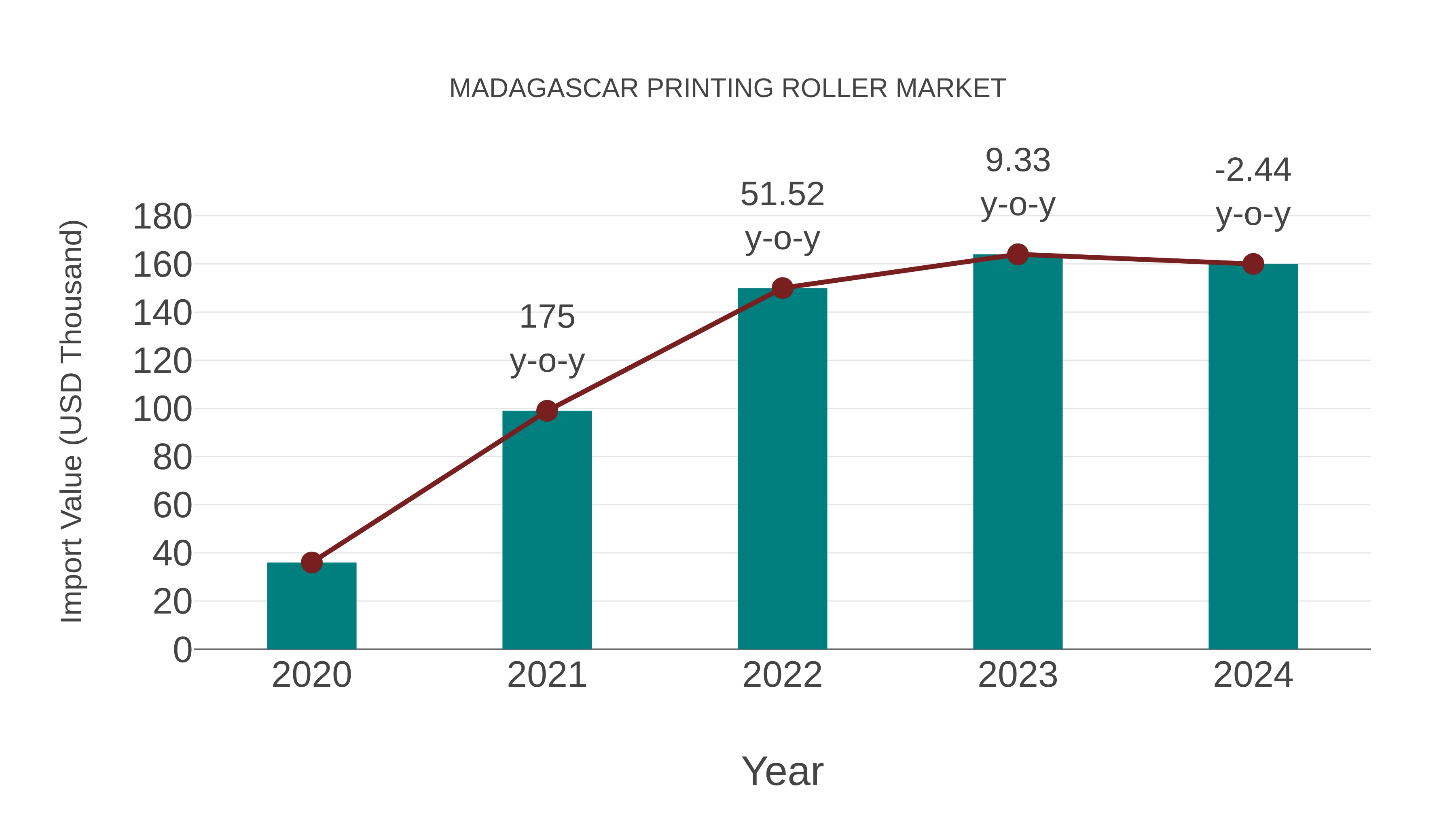 Madagascar Printing Roller Market: Import Trend Analysis