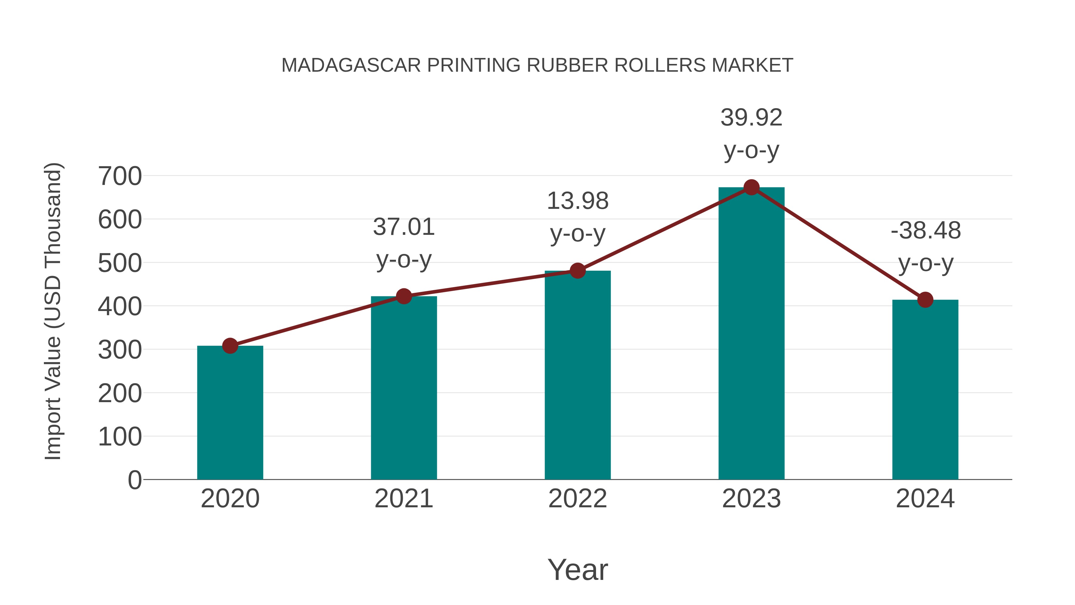  Madagascar Printing Rubber Rollers Market: Import Trend Analysis