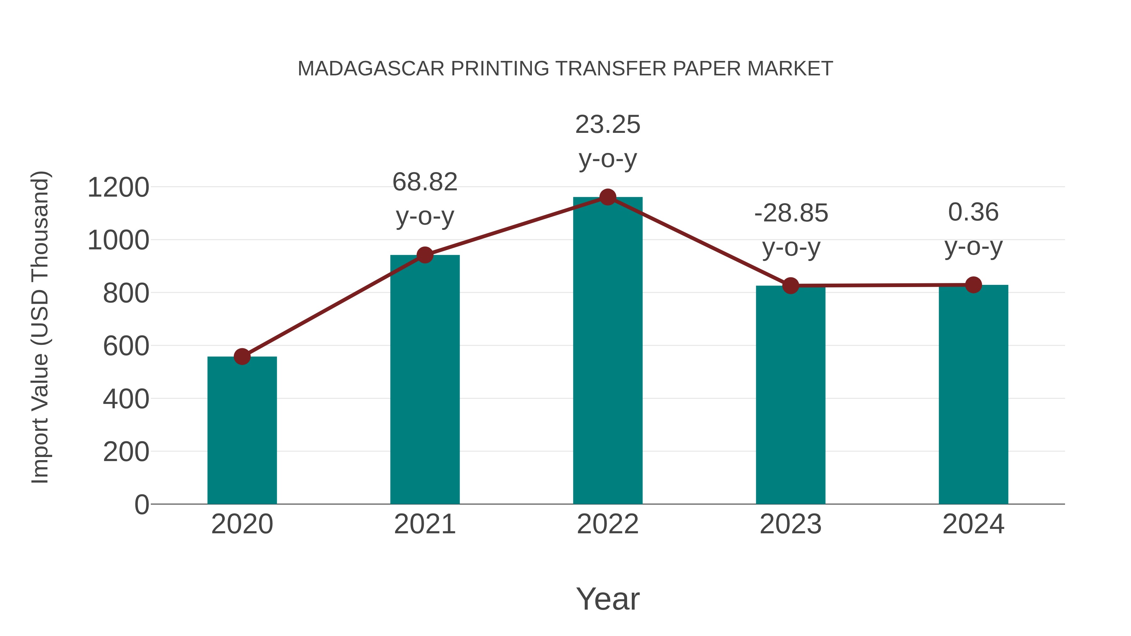 Madagascar Printing Transfer Paper Market: Import Trend Analysis